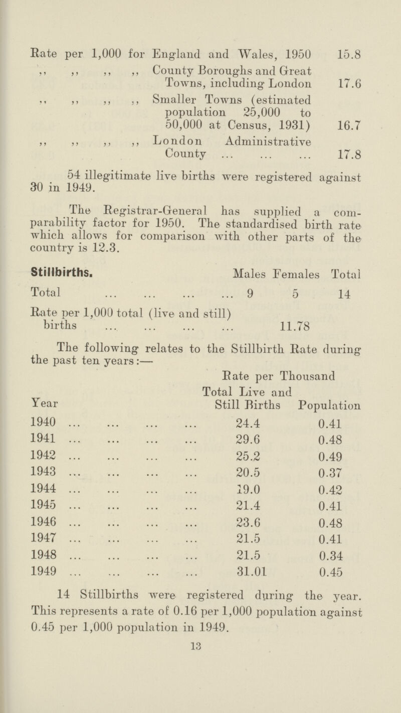 Rate per 1,000 for England and Wales, 1950 15.8 ,, ,, ,, ,, County Boroughs and Great Towns, including London 17.6 ,, ,, ,, ,, Smaller Towns (estimated population 25,000 to 50,000 at Census, 1931) ,, ,, ,, ,, London Administrative 16.7 County 17.8 54 illegitimate live births were registered against 30 in 1949. The Kegistrar-General has supplied a com parability factor for 1950. The standardised birth rate which allows for comparison with other parts of the country is 12.3. Stillbirths. Males Females Total Total 9 5 14 Bate per 1,000 total (live and still) births 11.78 The following relates to the Stillbirth Rate during the past ten years:— Rate per Thousand Total Live and Year Still Births Population 1940 24.4 0.41 1941 29.6 0.48 1942 25.2 0.49 1943 20.5 0.37 1944 19.0 0.42 1945 21.4 0.41 1946 23.6 0.48 1947 21.5 0.41 1948 21.5 0.34 1949 31.01 0.45 14 Stillbirths were registered during the year. This represents a rate of 0.16 per 1,000 population against 0.45 per 1,000 population in 1949. 13