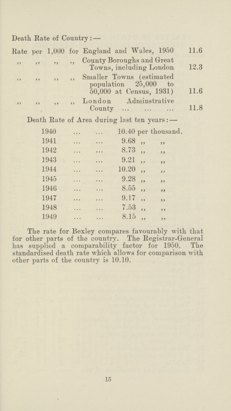 Death Rate of Country: — Rate per 1,000 for England and Wales, 1950 11.6 ,, ,, „ „ County Boroughs and Great Towns, including London 12.3 ,, ,, ,, ,, Smaller Towns (estimated population 25,000 to 50,000 at Census, 1931) 11.6 ,, ,, ,, ,, London Adminstrative County 11.8 h Rate of Area during Inst ten years: — 1940 10.40 per thousand. 1941 9.68 „ 1942 8.73 ,, ,, 1943 9.21 „ 1944 10.20 „ 1945 9.28 „ 1946 8.55 „ ,, 1947 9.17 ,, 1948 7.53 „ 1949 8.15 ,, ,, The rate for Bexley compares favourably with that for other parts of the country. The Registrar-General has supplied a comparability factor for 1950. The standardised death rate which allows for comparison with other parts of the country is 10.10. 15
