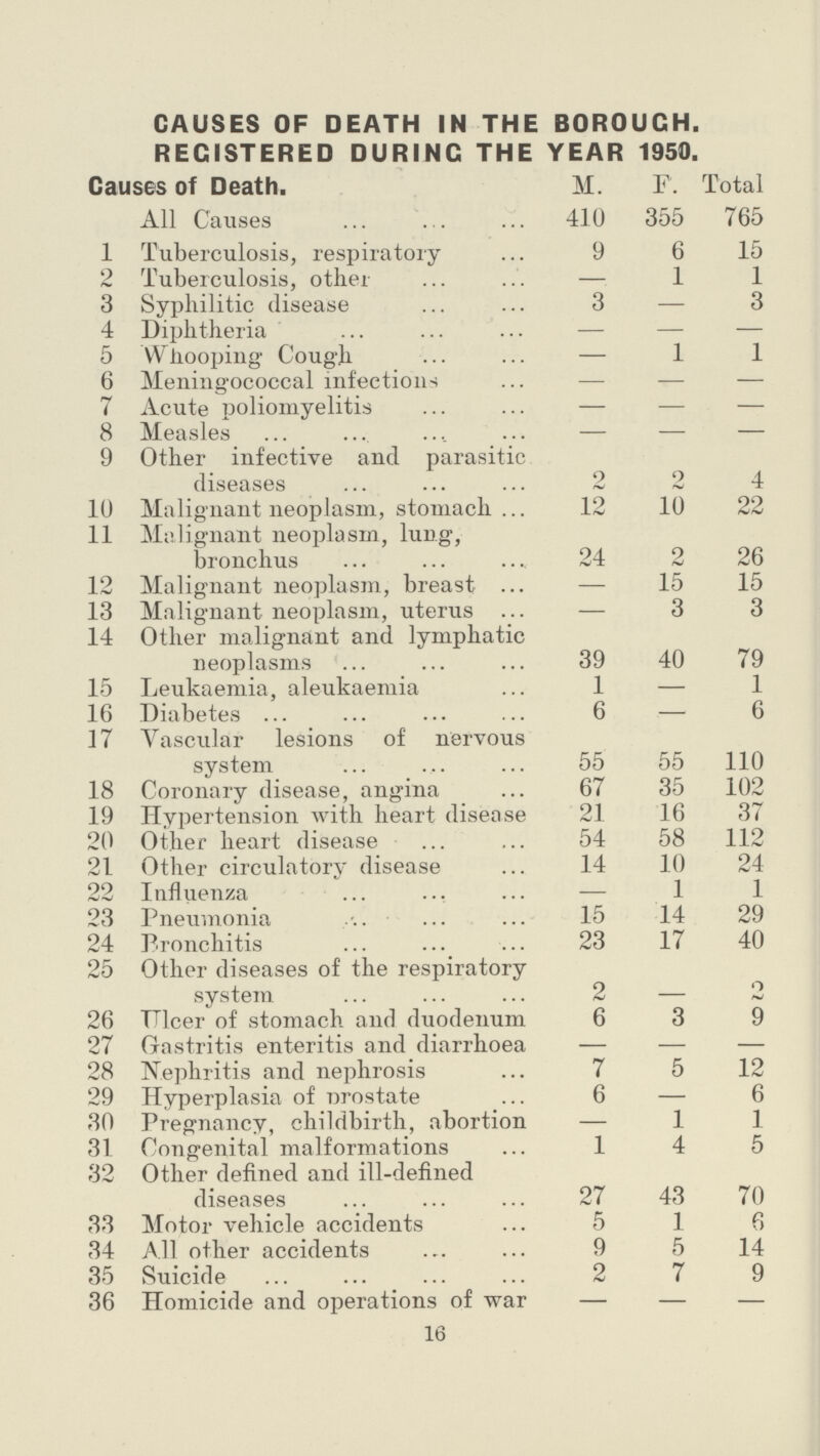 CAUSES OF DEATH IN THE BOROUGH. REGISTERED DURING THE YEAR 1950. Causes of Death. M. F. Total All Causes 410 355 765 1 Tuberculosis, respiratory 9 6 15 2 Tuberculosis, other — 1 1 3 Syphilitic disease 3 — 3 4 Diphtheria — — — 5 Whooping' Cough — 1 1 6 Meningococcal infections — — — 7 Acute poliomyelitis — — — 8 Measles — — — 9 Other infective and parasitic diseases 9 2 4 10 Malignant neoplasm, stomach 12 10 22 11 Malignant neoplasm, lung, bronchus 24 2 26 12 Malignant neoplasm, breast — 15 15 13 Malignant neoplasm, uterus — 3 3 14 Other malignant and lymphatic neoplasms 39 40 79 15 Leukaemia, aleukaemia 1 — 1 16 Diabetes 6 — 6 17 Yascular lesions of nervous system 55 55 110 18 Coronary disease, angina 67 35 102 19 Hypertension with heart disease 21 16 37 20 Other heart disease 54 58 112 21 Other circulatory disease 14 10 24 22 Influenza — 1 1 23 Pneumonia 15 14 29 24 Bronchitis 23 17 40 25 Other diseases of the respiratory system 2 o 26 Ulcer of stomach and duodenum 6 3 9 27 Gastritis enteritis and diarrhoea — — — 28 Nephritis and nephrosis 7 5 12 29 Hyperplasia of nrostate 6 — 6 30 Pregnancy, childbirth, abortion — 1 1 31 Congenital malformations 1 4 5 32 Other defined and ill-defined diseases 27 43 70 33 Motor vehicle accidents 5 1 6 34 All other accidents 9 5 14 35 Suicide 2 7 9 36 Homicide and operations of war — — — 16