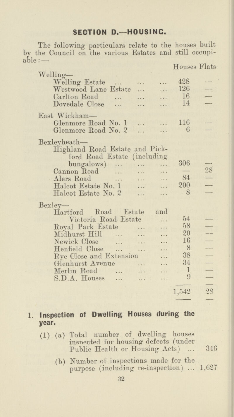SECTION D.—HOUSING. The following particulars relate to the houses built by the Council on the various Estates and still occupi able: — Houses Flats Welling— Welling Estate 428 — Westwood Lane Estate 126 — Carlton Road 16 — Dovedale Close 14 — East Wickham— Glenmore Road No. 1 116 Glenmore Road No. 2 6 — Bexleyheath— Highland Road Estate and Pick ford Road Estate (including bungalows) 306 Cannon Road — 28 Alers Road 84 — Halcot Estate No. 1 200 — Halcot Estate No. 2 8 — Bex Jev— Hartford Road Estate and Victoria Road Estate 54 Royal Park Estate 58 — Midhurst Hill 20 — Newick Close 16 — Henfield Close 8 — Rye Close and Extension 38 — Glenhurst Avenue 34 — Merlin Road 1 —- S.D.A. Houses 9 — 1,542 28 1. Inspection of Dwelling Houses during the year. (1) (a) Total number of dwelling bouses inspected for housing defects (under Public Health or Housing Acts) 34G (b) Number of inspections made for the purpose (including re-inspection) 1,(527 32