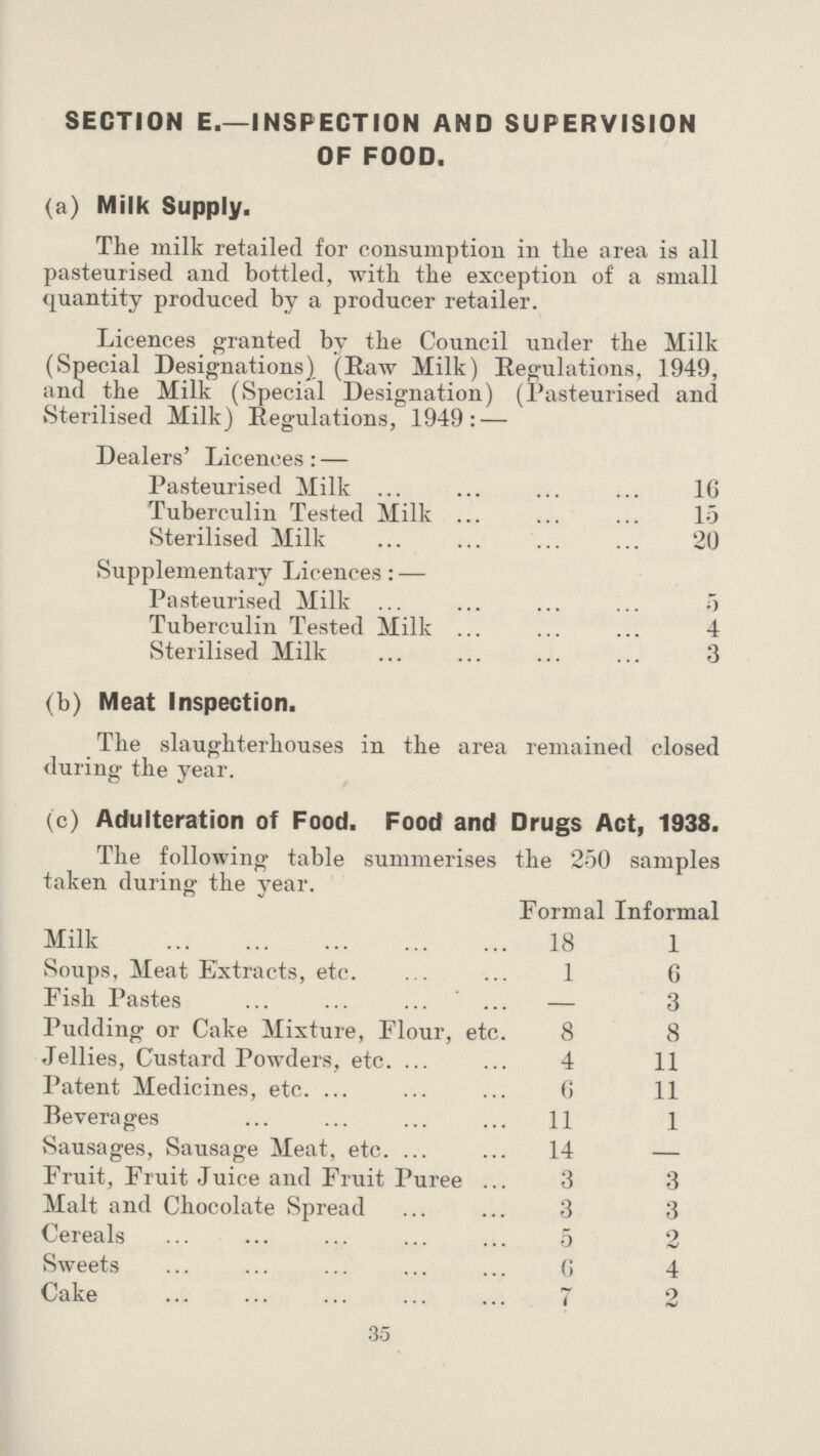 SECTION E.—INSPECTION AND SUPERVISION OF FOOD. (a) Milk Supply. The milk retailed for consumption in the area is all pasteurised and bottled, with the exception of a small quantity produced by a producer retailer. Licences granted by the Council under the Milk (Special Designations) (Raw Milk) Regulations, 1949, and the Milk (Special Designation) (Pasteurised and Sterilised Milk) Regulations, 1949: — Dealers' Licences: — Pasteurised Milk 1G Tuberculin Tested Milk 15 Sterilised Milk 20 Supplementary Licences: — Pasteurised Milk 5 Tuberculin Tested Milk 4 Sterilised Milk 3 (b) Meat Inspection. The slaughterhouses in the area remained closed during the year. (c) Adulteration of Food. Food and Drugs Act, 1938. The following table summerises the 250 samples taken during the year. Formal Informal Milk 18 1 Soups, Meat Extracts, etc. 1 6 Fish Pastes — 3 Pudding or Cake Mixture, Flour, etc. 8 8 Jellies, Custard Powders, etc. 4 11 Patent Medicines, etc. G 11 Beverages 11 1 Sausages, Sausage Meat, etc. 14 — Fruit, Fruit Juice and Fruit Puree 3 3 Malt and Chocolate Spread 3 3 Cereals 5 2 Sweets 6 4 Cake 7 2 35