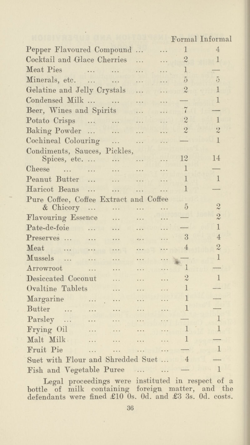  Formal Informal Pepper Flavoured Compound 1 4 Cocktail and Glace Cherries 2 1 Meat Pies 1 — Minerals, etc. 5 Gelatine and Jelly Crystals 2 1 Condensed Milk — 1 Beer, Wines and Spirits 7 — Potato Crisps 2 1 Baking Powder 2 2 Cochineal Colouring — 1 Condiments, Sauces, Pickles, Spices, etc. 12 14 Cheese 1 — Peanut Butter 1 1 Haricot Beans 1 — Pure Coffee, Coffee Extract and Coffee & Chicory 5 2 Flavouring Essence — 2 Pate-de-foie — 1 Preserves ... 3 4 Meat 4 2 Mussels 1 Arrowroot 1 — Desiccated Coconut 2 1 Ovaltine Tablets 1 — Margarine 1 — Butter 1 — Parsley — 1 Frying Oil 1 1 Malt Milk 1 — Fruit Pie — I Suet with Flour and Shredded Suet 4 — Fish and Vegetable Puree — 1 Legal proceedings were instituted in respect of a bottle of milk containing foreign matter, and the defendants were fined £10 0s. Od. and £3 3s. Od. costs. 36
