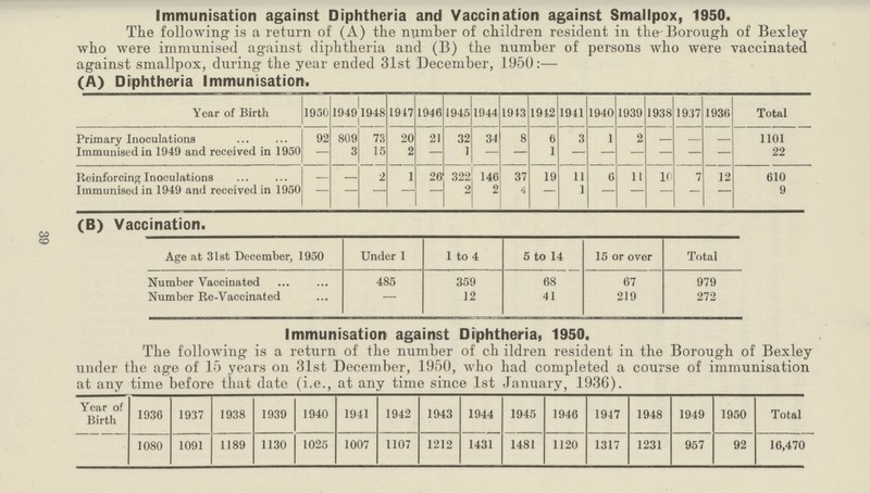39 Immunisation against Dipntneria and Vaccination against Smallpox, 1950. The following is a return of (A) the number of children resident in the-Borough of Bexley who were immunised against diphtheria and (B) the number of persons who were vaccinated against smallpox, during the year ended 31st December, 1950:— (A) Diphtheria Immunisation. Year of Birth 1950 1949 1948 1947 1946 1945 1944 1913 1912 1911 1940 1939 1938 1937 1936 Total Primary Inoculations 92 809 73 20 21 32 34 8 6 3 1 2 — — — 1101 Immunised in 1949 and received in 1950 — 3 15 2 — 1 — — 1 — — — — — — 22 Reinforcing Inoculations — — 2 1 26 322 146 37 19 11 6 11 10 7 12 610 Immunised in 1949 and received in 1950 — — — — — 2 2 4 — 1 — — — — — 9 (B) Vaccination. Age at 31st December, 1950 Under 1 1 to 4 5 to 14 15 or over Total Number Vaccinated 485 359 68 67 979 Number Re-Vaccinated — 12 41 219 272 Immunisation against Diphtheria, 1950. The following is a return of the number of ch ildren resident in the Borough of Bexley under the age of 15 years on 31st December, 1950, who had completed a course of immunisation at any time before that date (i.e., at any time since 1st January, 1936). Year of Birth 1936 1937 1938 1939 1940 1941 1942 1943 1944 1945 1946 1947 1948 1949 1950 Total 1080 1091 1189 1130 1025 1007 1107 1212 1431 1481 1120 1317 1231 957 92 16,470
