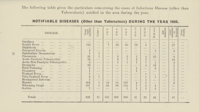 41 The following table gives the particulars concerning the cases of Infectious Disease (other than Tuberculosis) notified in the area during the year. NOTIFIABLE DISEASES (Other than Tuberculosis) DURING THE YEAR 1950. DISEASE. Total cases 1 notified Under 1 1 to 2 3 to 4 1 5 to 9 10 to 14 15 to 24 25 & over Age unknown Cases admitted to Hospital Total Deaths Smallpox — — — — — — Scarlet Fever 150 — 7 23 93 19 5 — 27 Diphtheria — — — — — —. — Puerperal Pyrexia 9 — — — — — 2 __ 2 Ophthalmia Neonatorum 1 1 — — — — — Pneumonia 32 1 — 2 2 1 4 22 8 Acute Paralytic Poliomyelitis 14 — — 3 7 2 2 — 14 Acute Non-Paralytic Poliomyelitis 5 — — 1 1 1 1 1 5 Erysipelas 22 — — — — — 4 18 1 Food Poisoning 5 — — — — 1 — 4 1 Dysentery 1 — — — — 1 — — 1 Typhoid Fever 1 — — — — _ 1 —- — 1 Para-Typhoid Fever 3 1 — — — 1 1 — Meningoccal Infection 1 — — — — 1 — — 1 Measles 304 4 43 84 167 4 2 — — 3 Whooping Cough 281 8 60 90 110 1 2 4 — Scabies 7 — — — 1 1 2 3 — — — Totals 829 15 110 203 390 31 25 55 — 67 —