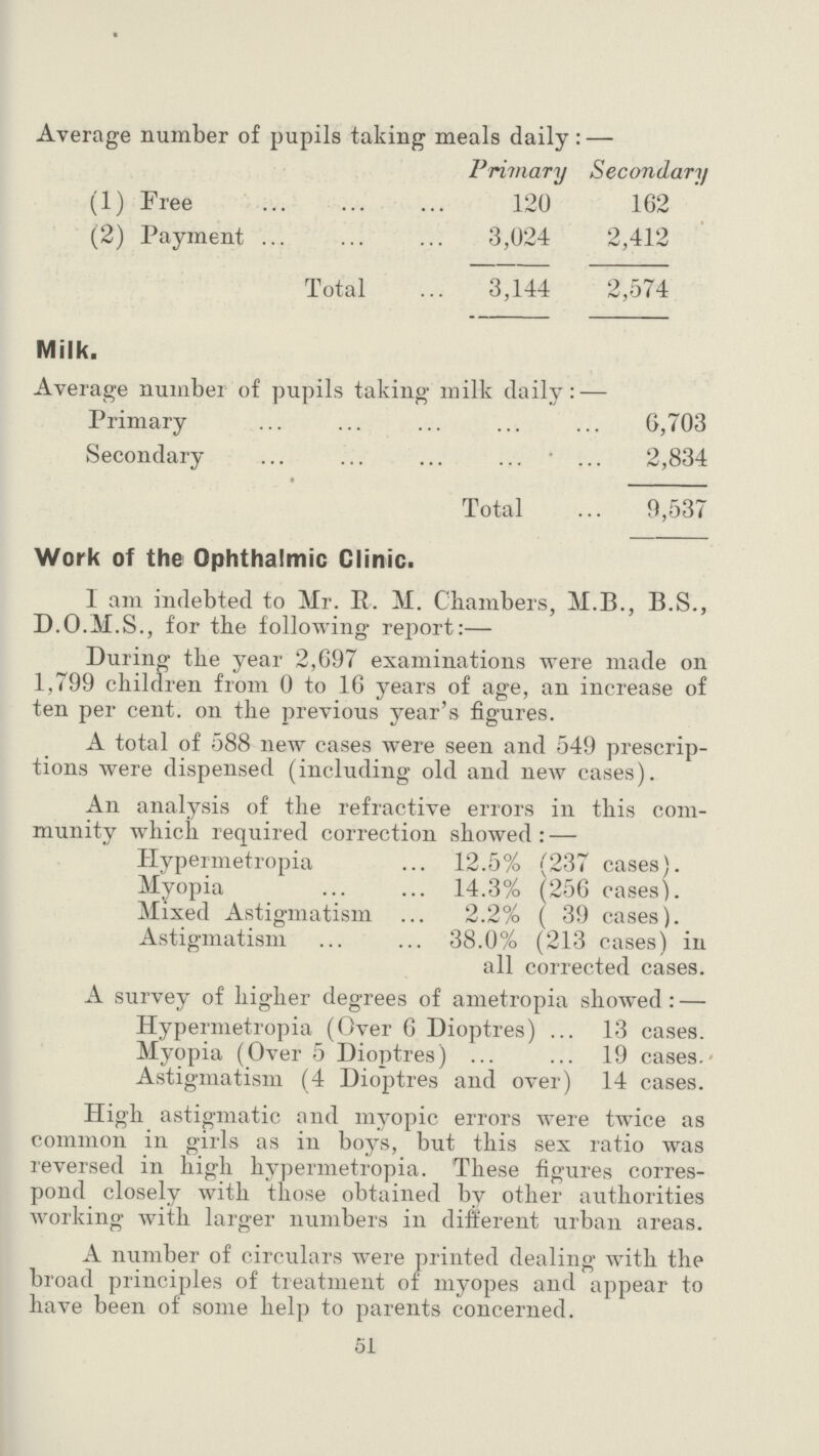 Average number of pupils taking meals daily:— Primary Secondary (1) Free 120 162 (2) Payment 3,024 2,412 Total 3,144 2,574 Milk. Average number of pupils taking milk daily:— Primary 6,703 Secondary 2,834 Total 9,537 Work of the Ophthalmic Clinic. I am indebted to Mr. R. M. Chambers, M.B., B.S., D.O.M.S., for the following report:— During the year 2,697 examinations were made on 1,799 children from 0 to 16 years of age, an increase of ten per cent, on the previous year's figures. A total of 588 new cases were seen and 549 prescrip tions were dispensed (including old and new cases). An analysis of the refractive errors in this com munity which required correction showed:— Hypermetropia 12.5% (237 cases). Myopia 14.3% (256 cases). Mixed Astigmatism 2.2% ( 39 cases). Astigmatism 38.0% (213 cases) in all corrected cases. A survey of higher degrees of ametropia showed:— Hypermetropia (Over 6 Dioptres) 13 cases. Myopia (Over 5 Dioptres) ... ... 19 cases. Astigmatism (4 Dioptres and over) 14 cases. High astigmatic and myopic errors were twice as common in girls as in boys, but this sex ratio was reversed in high hypermetropia. These figures corres pond closely with those obtained by other authorities working with larger numbers in different urban areas. A number of circulars were printed dealing with the broad principles of treatment of myopes and appear to have been of some help to parents concerned. 51