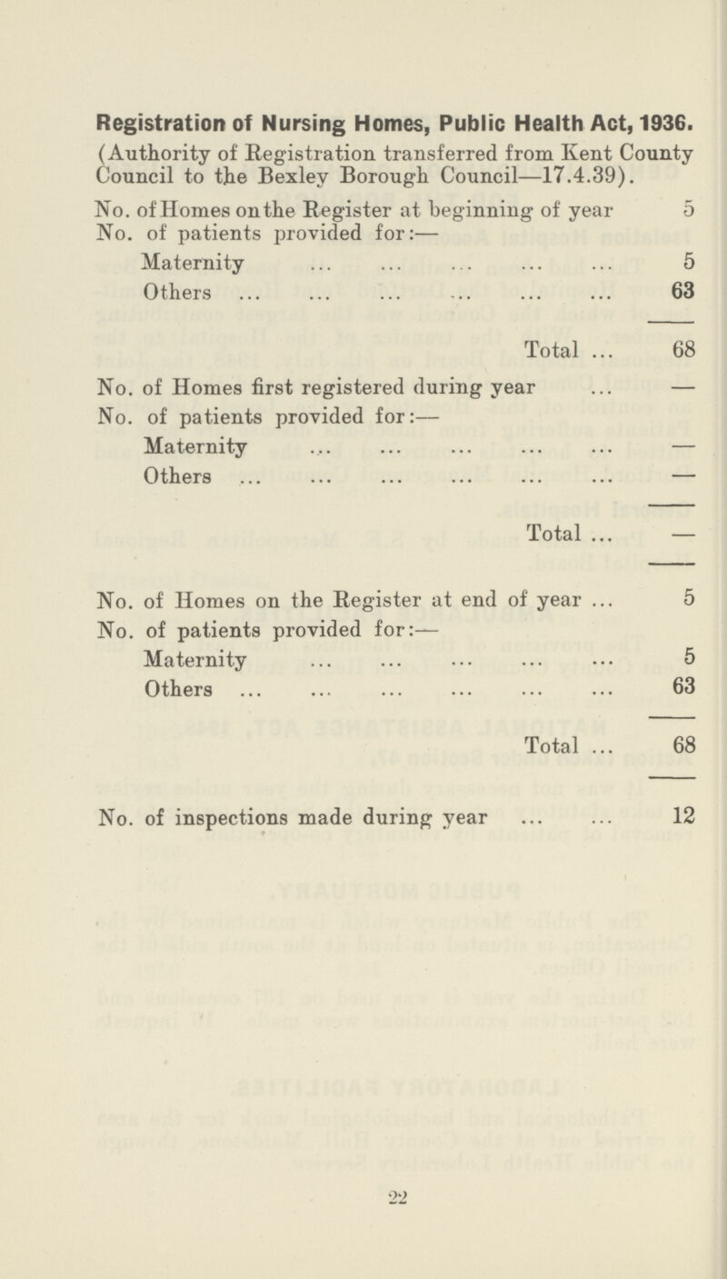 Registration of Nursing Homes, Public Health Act, 1936. (Authority of Registration transferred from Kent County Council to the Bexley Borough Council—17.4.39). No. of Homes on the Register at beginning of year 5 No. of patients provided for:— Maternity 5 Others 63 Total 68 No. of Homes first registered during year — No. of patients provided for:— Maternity — Others — Total — No. of Homes on the Register at end of year 5 No. of patients provided for:— Maternity 5 Others 63 Total 68 No. of inspections made during year 12 22