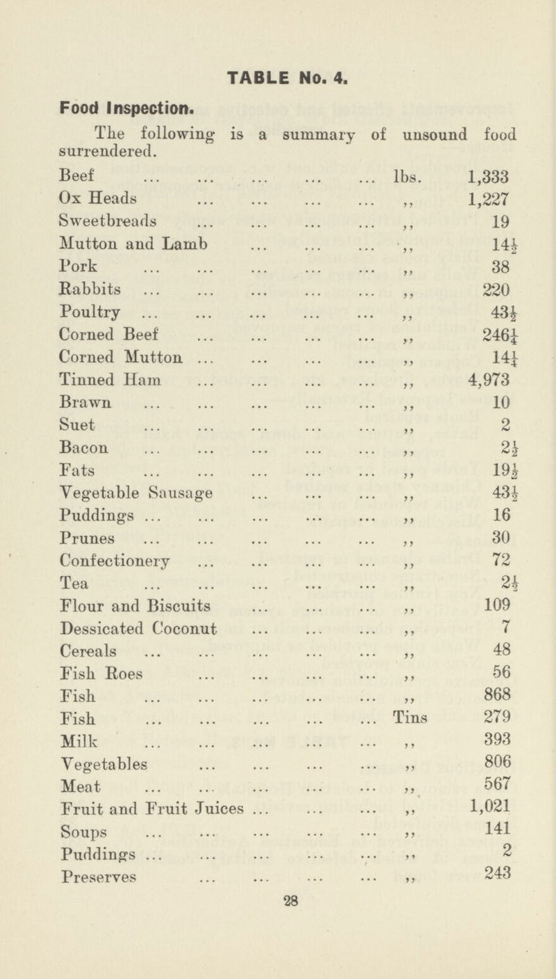 TABLE No. 4. Food Inspection. The following is a summary of unsound food surrendered. Beef lbs. 1,333 Ox Heads ,, 1,227 Sweetbreads ,, 19 Mutton and Lamb ,, 14½ Pork ,, 38 Rabbits ,, 220 Poultry ,, 43½ Corned Beef ,, 246¼ Corned Mutton ,, 14¼ Tinned Ham ,, 4,973 Brawn ,, 10 Suet ,, 2 Bacon ,, 2½ Fats ,, 19½ Vegetable Sausage ,, 43½ Puddings ,, 16 Prunes ,, 30 Confectionery ,, 72 Tea ,, 2½ Flour and Biscuits ,, 109 Dessicated Coconut ,, 7 Cereals ,, 48 Fish Roes ,, 56 Fish ,, 868 Fish Tins 279 Milk ,, 393 Vegetables ,, 806 Meat ,, 567 Fruit and Fruit Juices ,, 1,021 Soups ,, 141 Puddings ,, 2 Preserves ,, 243 28