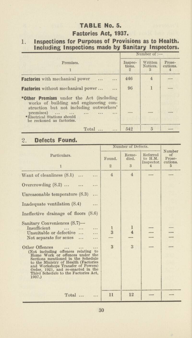 TABLE No. 5. Factories Act, 1937. 1. Inspections for Purposes of Provisions as to Health. Including Inspections made by Sanitary Inspectors. Premises. Number of:— Inspec tions. Written Notices. Prose cutions. 1 2 3 4 Factories with mechanical power 446 4 — Factories without mechanical power 96 1 — *Other Premises under the Act (including works of building and engineering con struction but not including outworkers' premises) *Electrical Stations should be reckoned as factories. — — — Total 542 5 — 2. Defects Found. Particulars. 1 Number of Defects. Number of Prose cutions. 5 Found. 2 Reme died. 3 Referred to H.M. Inspector. 4 Want of cleanliness (S.l) 4 4 — — Overcrowding (S.2) Unreasonable temperature (S.3) Inadequate ventilation (S.4) Ineffective drainage of floors (S.6) Sanitary Conveniences (S.7)— Insufficient 1 1 Unsuitable or defective 3 4 — — Not separate for sexes — — — — Other Offences (Not including offences relating to Home Work or offences under the Sections mentioned in the Schedule to the Ministry of Health (Factories and Workshops Transfer of Powers) Order, 1921, and re-enacted in the Third Schedule to the Factories Act, 1937.) 3 3 Total 11 12 — — 30