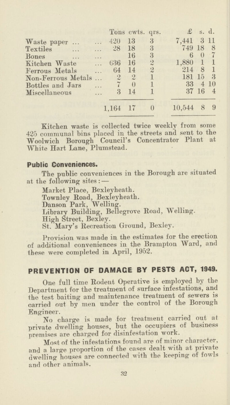  Tons cwts. qrs. £ s. d. Waste paper 420 13 3 7,441 3 11 Textiles 28 18 3 749 18 8 Bones 16 3 6 0 7 Kitchen Waste 036 16 2 1,880 1 1 Ferrous Metals 64 14 2 214 8 1 Non-Ferrous Metals 2 2 1 181 15 3 Bottles and Jars 7 0 1 33 4 10 Miscellaneous 3 14 1 37 16 4 1,164 17 0 10,544 8 9 Kitchen waste is collected twice weekly from some 425 communal bins placed in the streets and sent to the Woolwich Borough Council's Concentrator Plant at AVhite Hart Lane, Plumstead. Public Conveniences. The public conveniences in the Borough are situated at the following sites:— Market Place, Bexleyheath. Townley Road, Bexleyheath. Danson Park, Welling. Library Building, Bellegrove Road, Welling. High Street, Bexley. St. Mary's Recreation Ground, Bexley. Provision was made in the estimates for the erection of additional conveniences in the Brampton Ward, and these were completed in April, 1952. PREVENTION OF DAMAGE BY PESTS ACT, 1949. One full time Rodent Operative is employed by the Department for the treatment of surface infestations, and the test baiting and maintenance treatment of sewers is carried out by men under the control of the Borough Engineer. No charge is made for treatment carried out at private dwelling houses, but the occupiers of business premises are charged for disinfestation work. Most of the infestations found are of minor character, and a large proportion of the cases dealt with at private dwelling houses are connected with the keeping of fowls and other animals. 32
