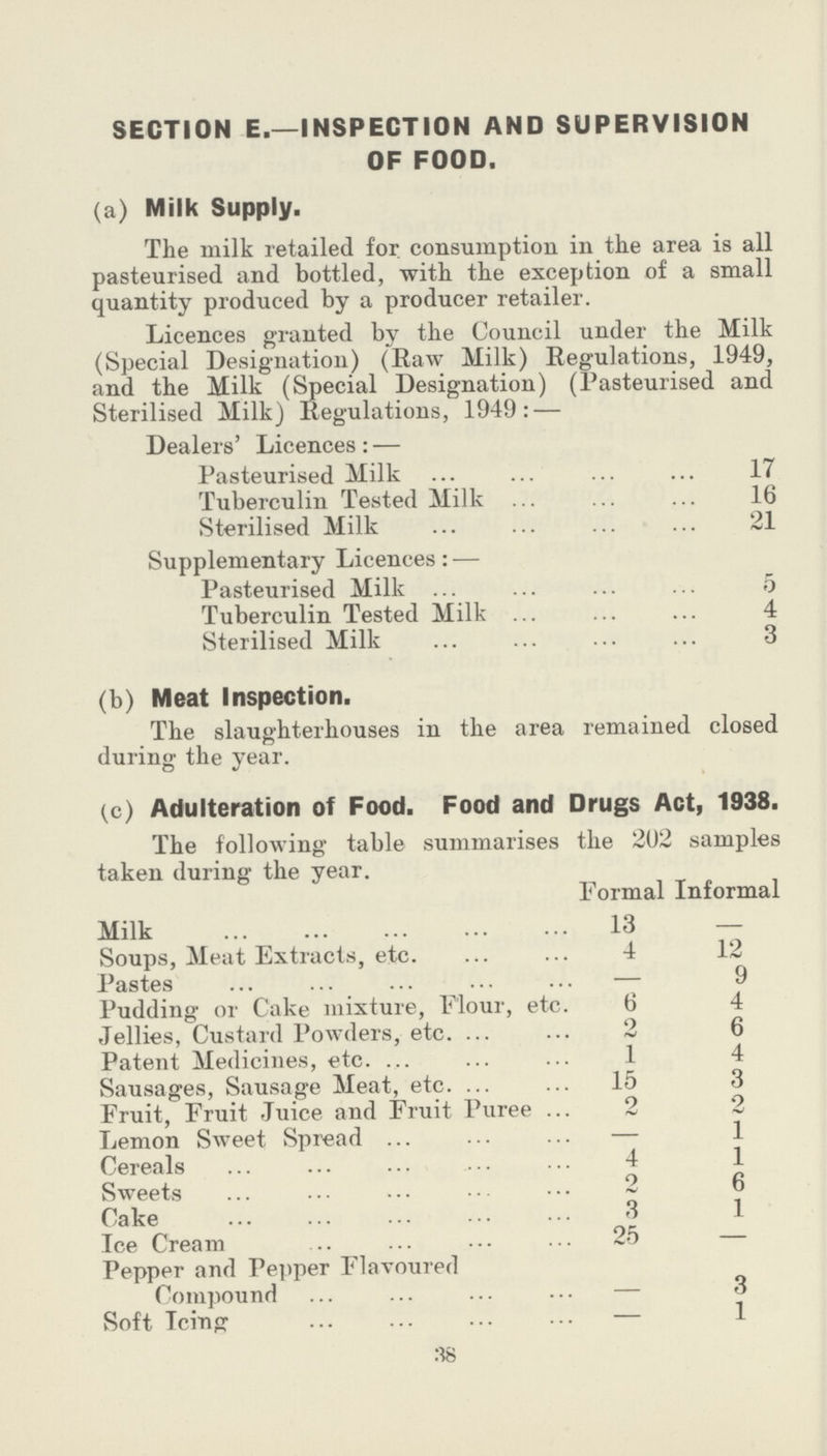 SECTION E.—INSPECTION AND SUPERVISION OF FOOD. (a) Milk Supply. The milk retailed for consumption in the area is all pasteurised and bottled, with the exception of a small quantity produced by a producer retailer. Licences granted by the Council under the Milk (Special Designation) (Raw Milk) Regulations, 1949, and the Milk (Special Designation) (Pasteurised and Sterilised Milk) Regulations, 1949:— Dealers' Licences:— Pasteurised Milk 17 Tuberculin Tested Milk 16 Sterilised Milk 21 Supplementary Licences:— Pasteurised Milk 5 Tuberculin Tested Milk 4 Sterilised Milk 3 (b) Meat Inspection. The slaughterhouses in the area remained closed during the year. (c) Adulteration of Food. Food and Drugs Act, 1938. The following table summarises the 202 samples taken during the year. Formal Informal Milk 13 — Soups, Meat Extracts, etc. 4 12 Pastes — 9 Pudding or Cake mixture, Flour, etc 6 4 Jellies, Custard Powders, etc. 2 6 Patent Medicines, etc. 1 4 Sausages, Sausage Meat, etc. 15 3 Fruit, Fruit Juice and Fruit Puree 2 2 Lemon Sweet Spread — 1 Cereals 4 1 Sweets 2 6 Cake 3 1 Ice Cream 25 — Pepper and Pepper Flavoured Compound 3 Soft Icing - 1 38
