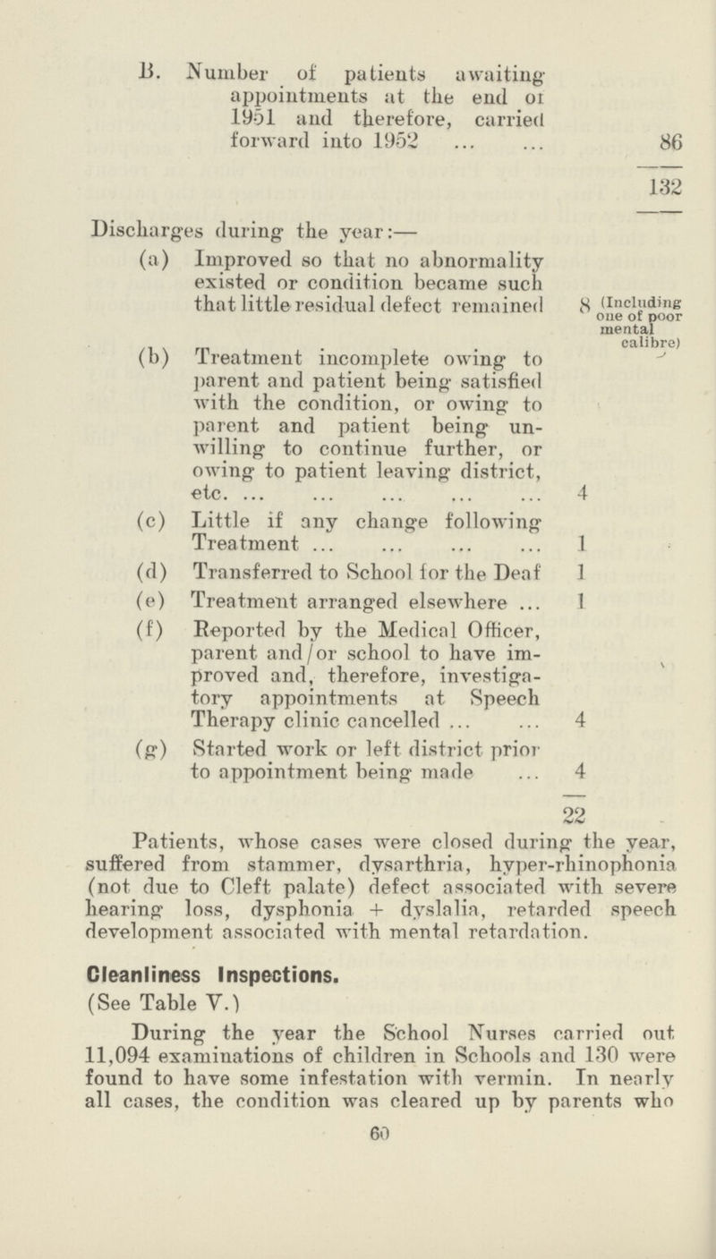 60 11. Number of patients awaiting appointments at the end or 1951 and therefore, carried forward into 1952 86 132 Discharges during the year:— (a) Improved so that no abnormality existed or condition became such that little residual defect remained 8 (Including one of poor mental calibre) (b) Treatment incomplete owing to parent and patient being satisfied with the condition, or owing to parent and patient being un willing to continue further, or owing to patient leaving district, etc. 4 (c) Little if any change following Treatment 1 (d) Transferred to School for the Deaf 1 (e) Treatment arranged elsewhere 1 (f) Reported by the Medical Officer, parent and/or school to have im proved and, therefore, investiga tory appointments at Speech Therapy clinic cancelled 4 (g) Started work or left district prior to appointment being made 4 22 Patients, whose cases were closed during the year, suffered from stammer, dysarthria, hyper-rhinophonia (not due to Cleft palate) defect associated with severe hearing loss, dysphonia + dyslalia, retarded speech development associated with mental retardation. Cleanliness Inspections. (See Table V.) During the year the School Nurses carried out 11,094 examinations of children in Schools and 130 were found to have some infestation with vermin. In nearly all cases, the condition was cleared up by parents who