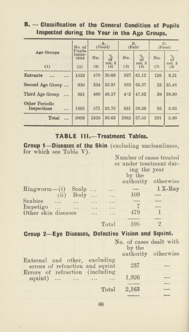 66 B. — Classification of the General Condition of Pupils Inspected during the Year in the Age Groups. Age Groups No. of Pupils Inspe cted A. (Good) B. (Fair) C. (Poor) No. % of col. 2 No. % of col. 2 No. % of col. 2 (1) (2) (3) (4) (5) (6) (7) (8) Entrants 1533 470 30.65 937 61.12 126 8.21 Second Age Group 930 334 35.91 563 65.37 33 35.48 Third Age Group 951 460 48.37 452 47.62 39 28.90 Other Periodic Inspections 1595 571 35.79 931 58.36 93 5.83 Total 5009 1835 36.63 2883 57.55 291 5.80 TABLE III.—Treatment Tables. Croup 1—Diseases of the Skin (excluding' uncleanliness, for which see Table V). Number of cases treated or under treatment dur ing the year by the authority otherwise Ringworm—(i) Scalp — 1 X-Ray (ii) Body 109 — Scabies — — Impetigo 7 — Other skin diseases 479 1 Total 595 2 Croup 2—Eye Diseases, Defective Vision and squint No. of cases dealt with by the authority otherwise External and other, -excluding errors of refraction and squint Errors of refraction (including 237 — squint) 1,926 - Total 2,163 -