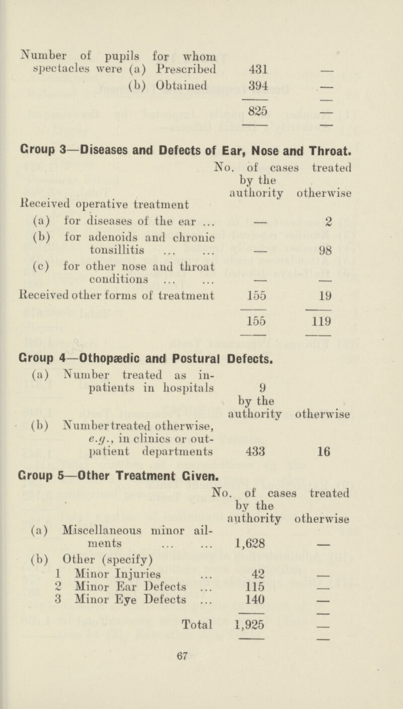 67 Number of pupils for whom spectacles were (a) Prescribed 431 (b) Obtained 394 — 825 — Croup 3—Diseases and Defects of Ear, Nose and Throat. Received operative treatment No. of cases by the authority treated otherwise (a) for diseases of the ear — 2 (b) for adenoids and chronic tonsillitis 98 (c) for other nose and throat conditions _ _ Received other forms of treatment 155 19 155 119 Group 4—Othopaedic and Postural Defects. (a) Number treated as in patients in hospitals 9 by the authority otherwise (b) Number treated otherwise, e.t)., in clinics or out patient departments 433 16 Croup 5—Other Treatment Given. No. of cases by the treated authority otherwise (a) Miscellaneous minor ail ments 1,628 (b) Other (specify) 1 Minor Injuries 42 - 2 Minor Ear Defects 115 - 3 Minor Eye Defects 140 - Total 1,925 -