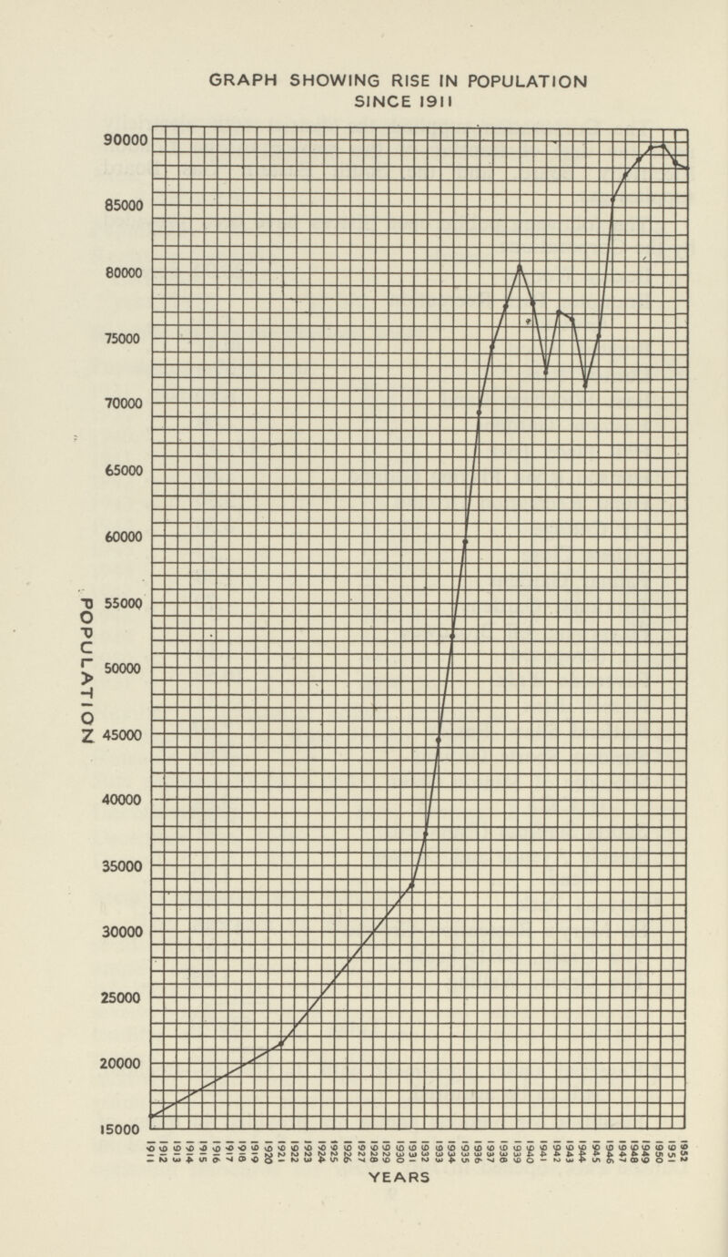 GRAPH SHOWING RISE IN POPULATION SINCE 1911