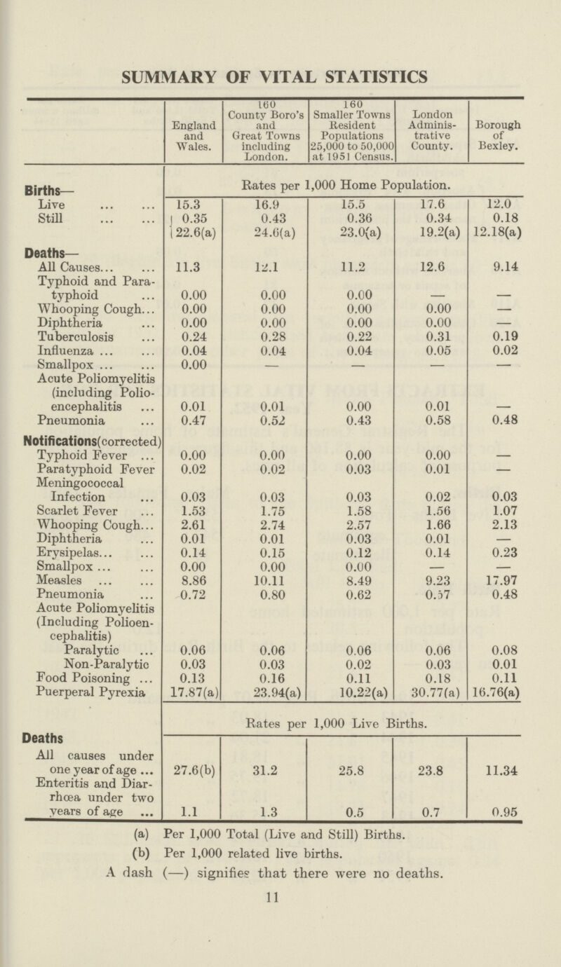 SUMMARY OF VITAL STATISTICS England and Wales. 160 County Boro's and Great Towns including London. 160 Smaller Towns Resident Populations 25,000 to 50,000 at 1951 Census. London Adminis trative County. Borough of Bexley. Births- Rates per 1,000 Home Population. Live 15.3 16.9 15.5 17.6 12.0 Still 0.35 0.43 0.36 0.34 0.18 22.6(a) 24.6(a) 23.0(a) 19.2(a) 12.18(a) Deaths- All Causes. 11.3 12.1 11.2 12.6 9.14 Typhoid and Para typhoid 0.00 0.00 0.00 _ _ Whooping Cough 0.00 0.00 0.00 0.00 — Diphtheria 0.00 0.00 0.00 0.00 — Tuberculosis 0.24 0.28 0.22 0.31 0.19 Influenza 0.04 0.04 0.04 0.05 0.02 Smallpox 0.00 — — — — Acute Poliomyelitis (including Polio encephalitis 0.01 0.01 0.00 0.01 Pneumonia 0.47 0.52 0.43 0.58 0.48 Notifications (corrected) Typhoid Fever 0.00 0.00 0.00 0.00 — Paratyphoid Fever 0.02 0.02 0.03 0.01 — Meningococcal Infection 0.03 0.03 0.03 0.02 0.03 Scarlet Fever 1.53 1.75 1.58 1.56 1.07 Whooping Cough 2.61 2.74 2.57 1.66 2.13 Diphtheria 0.01 0.01 0.03 0.01 — Erysipelas 0.14 0.15 0.12 0.14 0.23 Smallpox 0.00 0.00 0.00 — — Measles 8.86 10.11 8.49 9.23 17.97 Pneumonia 0.72 0.80 0.62 0.57 0.48 Acute Poliomyelitis (Including Polioen cephalitis) Paralytic 0.06 0.06 0.06 0.06 0.08 Non-Paralytic 0.03 0.03 0.02 0.03 0.01 Food Poisoning 0.13 0.16 0.11 0.18 0.11 Puerperal Pyrexia 17.87(a) 23.94(a) 10.22(a) 30.77(a) 16.76(a) Rates per 1,000 Live Births. Deaths All causes under one year of age 27.6(b) 31.2 25.8 23.8 11.34 Enteritis and Diar rhoea under two years of age 1.1 1.3 0.5 0.7 0.95 (a) Per 1,000 Total (Live and Still) Births. (b) Per 1,000 related live births. A dash (—) signifies that there were no deaths. 11