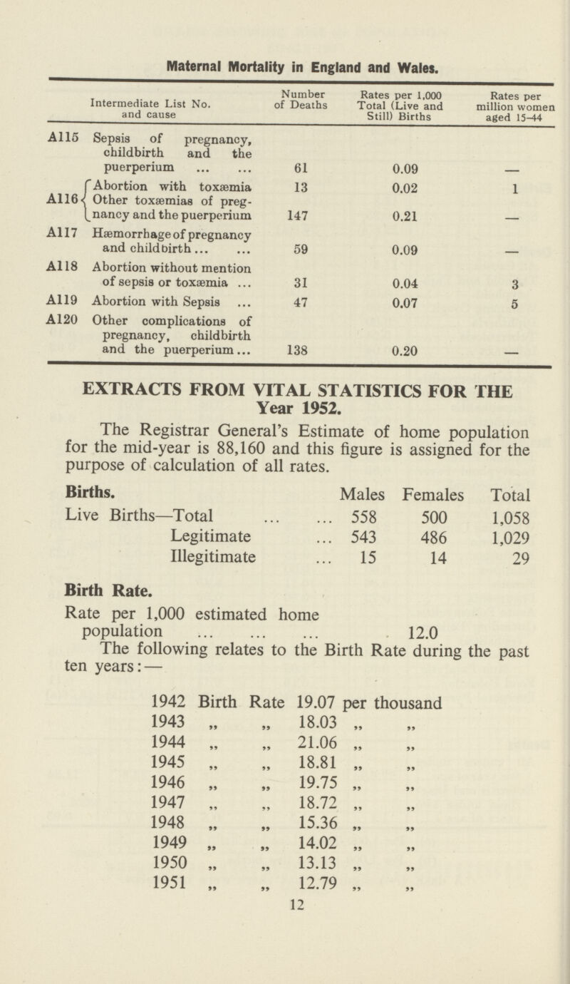 Maternal Mortality in England and Wales. Intermediate List No. and cause Number of Deaths Rates per 1,000 Total (Live and Still) Births Rates per million women aged 15—44 A115 Sepsis of pregnancy, childbirth and the puerperium 61 0.09 A116 Abortion with toxaemia 13 0.02 1 Other toxaemias of preg nancy and the puerperium 147 0.21 A117 Haemorrhageof pregnancy and childbirth 59 0.09 A118 Abortion without mention of sepsis or toxaemia 31 0.04 3 A119 Abortion with Sepsis 47 0.07 5 A120 Other complications of pregnancy, childbirth and the puerperium 138 0.20 EXTRACTS FROM VITAL STATISTICS FOR THE Year 1952. The Registrar General's Estimate of home population for the mid-year is 88,160 and this figure is assigned for the purpose of calculation of all rates. Births. Males Females Total Live Births—Total 558 500 1,058 Legitimate 543 486 1,029 Illegitimate 15 14 29 Birth Rate. Rate per 1,000 estimated home population 12.0 The following relates to the Birth Rate during the past ten years: — 1942 Birth Rate 19.07 per thousand 1943 „ 18.03 „ 1944 „ „ 21.06 .. 1945 „ „ 18.81 „ 1946 19.75 „ 1947 „ „ 18.72 „ 1948 „ .. 15.36 .. 1949 „ 14.02 „ 1950 „ 13.13 „ 1951 „ „ 12.79 „ 12
