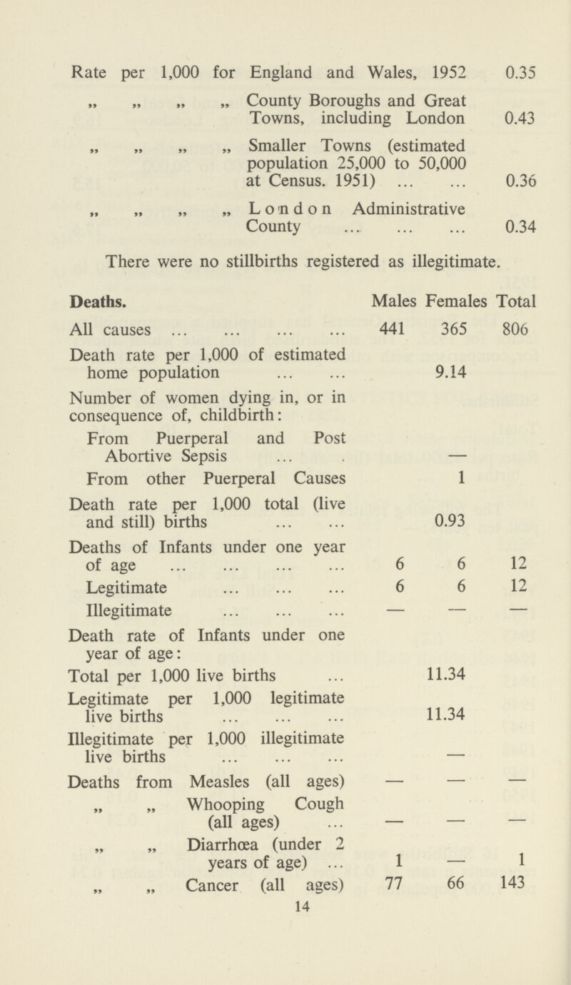Rate per 1,000 for England and Wales, 1952 0.35 ,, ,, ,, ,, County Boroughs and Great Towns, including London 0.43 ,, ,, ,, ,, Smaller Towns (estimated population 25,000 to 50,000 at Census. 1951) 0.36 ,, ,, ,, ,, London Administrative County 0.34 There were no stillbirths registered as illegitimate. Deaths. Males Females Total All causes 441 365 806 Death rate per 1,000 of estimated home population 9.14 Number of women dying in, or in consequence of, childbirth: From Puerperal and Post Abortive Sepsis — From other Puerperal Causes 1 Death rate per 1,000 total (live and still) births 0.93 Deaths of Infants under one year of age 6 6 12 Legitimate 6 6 12 Illegitimate — — — Death rate of Infants under one year of age: Total per 1,000 live births 11.34 Legitimate per 1,000 legitimate live births 11.34 Illegitimate per 1,000 illegitimate live births — Deaths from Measles (all ages) — — — ,, ,, Whooping Cough (all ages) — — — „ „ Diarrhoea (under 2 years of age) 1 — 1 ,, ,, Cancer (all ages) 77 66 143 14
