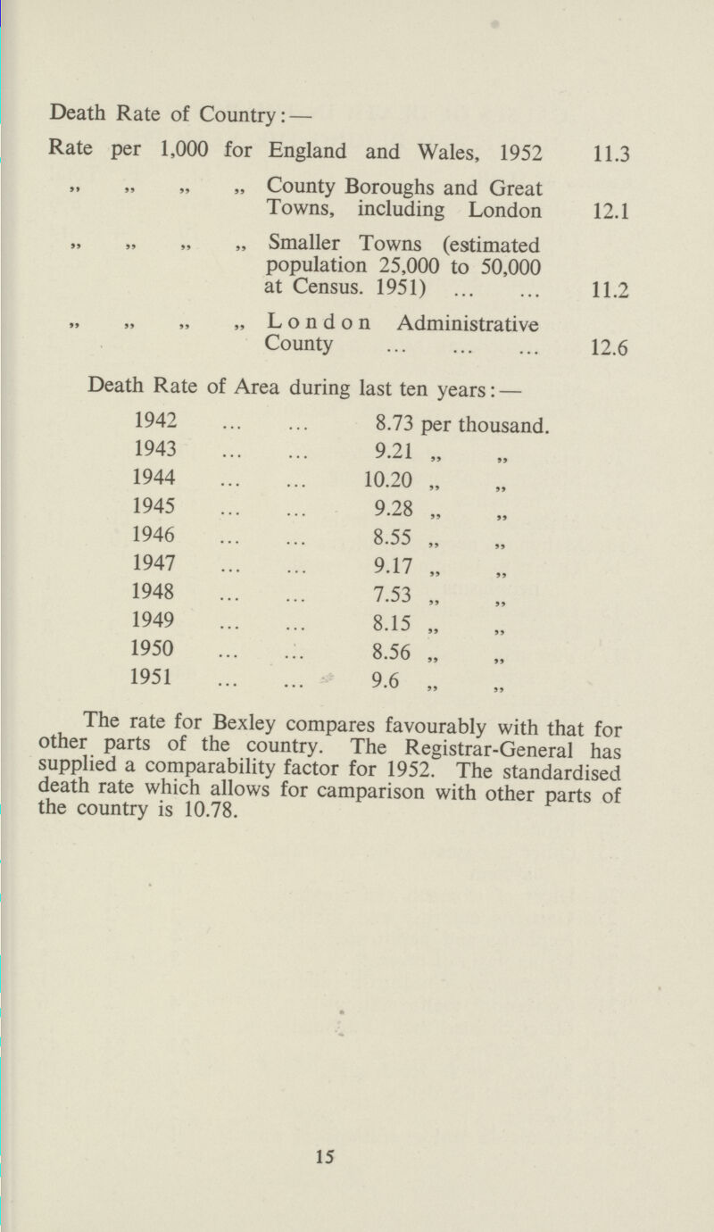 Death Rate of Country:— Rate per 1,000 for England and Wales, 1952 11.3 ,, ,, ,, ,, County Boroughs and Great Towns, including London 12.1 ,, ,, ,, ,,Smaller Towns (estimated population 25,000 to 50,000 at Census. 1951) 11.2 ,, ,, ,, ,, London Administrative County 12.6 Death Rate of Area during last ten years:— 1942 8.73 per thousand. 1943 9.21 „ 1944 10.20 „ 1945 9.28 „ 1946 8.55 „ 1947 9.17 „ 1948 7.53 „ 1949 8.15 „ 1950 8.56 „ 1951 9.6 „ The rate for Bexley compares favourably with that for other parts of the country. The Registrar-General has supplied a comparability factor for 1952. The standardised death rate which allows for camparison with other parts of the country is 10.78. 15