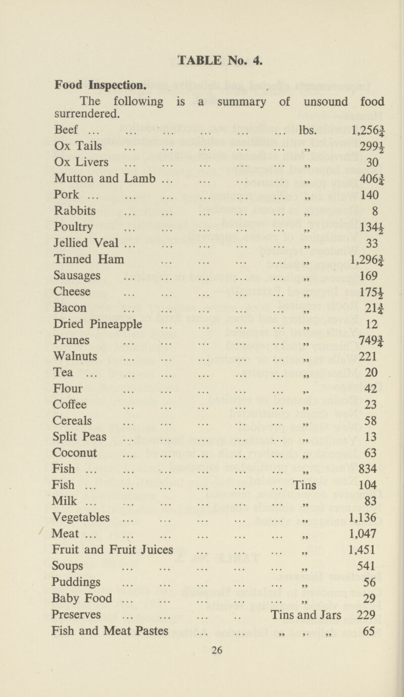 TABLE No. 4. Food Inspection. The following is a summary of unsound food surrendered. Beef lbs. 1.256¾ Ox Tails 299½ Ox Livers 30 Mutton and Lamb 406¾ Pork 140 Rabbits 8 Poultry 134½ Jellied Veal 33 Tinned Ham 1,296¾ Sausages 169 Cheese 175½ Bacon 21¾ Dried Pineapple 12 Prunes 749¾ Walnuts 221 Tea 20 Flour 42 Coffee 23 Cereals 58 Split Peas 13 Coconut 63 Fish 834 Fish Tins 104 Milk 83 Vegetables 1,136 Meat 1,047 Fruit and Fruit Juices 1,451 Soups 541 Puddings 56 Baby Food 29 Preserves Tins and Jars 229 Fish and Meat Pastes 65 26