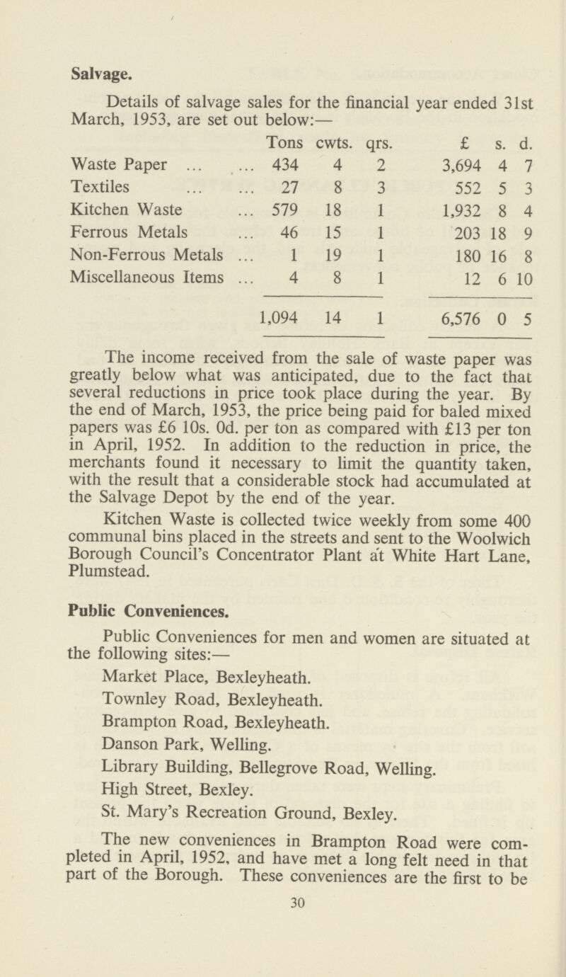 Salvage. Details of salvage sales for the financial year ended 31st March, 1953, are set out below:— Tons cwts. qrs. £ s. d. Waste Paper 434 4 2 3,694 4 7 Textiles 27 8 3 552 5 3 Kitchen Waste 579 18 1 1,932 8 4 Ferrous Metals 46 15 1 203 18 9 Non-Ferrous Metals 1 19 1 180 16 8 Miscellaneous Items 4 8 1 12 6 10 1,094 14 1 6,576 0 5 The income received from the sale of waste paper was greatly below what was anticipated, due to the fact that several reductions in price took place during the year. By the end of March, 1953, the price being paid for baled mixed papers was £6 10s. Od. per ton as compared with £13 per ton in April, 1952. In addition to the reduction in price, the merchants found it necessary to limit the quantity taken, with the result that a considerable stock had accumulated at the Salvage Depot by the end of the year. Kitchen Waste is collected twice weekly from some 400 communal bins placed in the streets and sent to the Woolwich Borough Council's Concentrator Plant at White Hart Lane, Plumstead. Public Conveniences. Public Conveniences for men and women are situated at the following sites:— Market Place, Bexleyheath. Townley Road, Bexleyheath. Brampton Road, Bexleyheath. Danson Park, Welling. Library Building, Bellegrove Road, Welling. High Street, Bexley. St. Mary's Recreation Ground, Bexley. The new conveniences in Brampton Road were com pleted in April, 1952, and have met a long felt need in that part of the Borough. These conveniences are the first to be 30