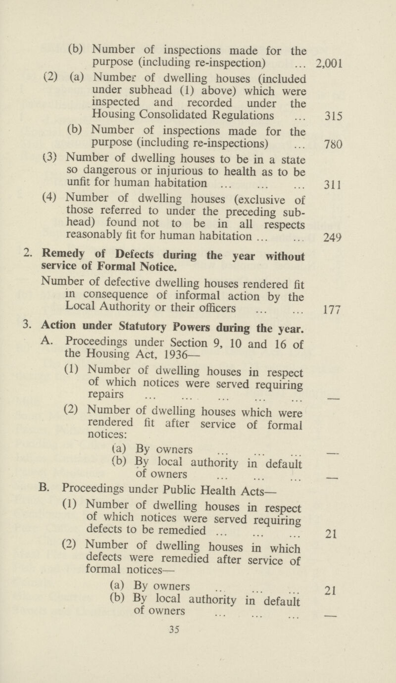 (b) Number of inspections made for the purpose (including re-inspection) 2,001 (2) (a) Number of dwelling houses (included under subhead (1) above) which were inspected and recorded under the Housing Consolidated Regulations 315 (b) Number of inspections made for the purpose (including re-inspections) 780 (3) Number of dwelling houses to be in a state so dangerous or injurious to health as to be unfit for human habitation 311 (4) Number of dwelling houses (exclusive of those referred to under the preceding sub head) found not to be in all respects reasonably fit for human habitation 249 2. Remedy of Defects during the year without service of Formal Notice. Number of defective dwelling houses rendered fit in consequence of informal action by the Local Authority or their officers 177 3. Action under Statutory Powers during the year. A. Proceedings under Section 9, 10 and 16 of the Housing Act, 1936— (1) Number of dwelling houses in respect of which notices were served requiring repairs – (2) Number of dwelling houses which were rendered fit after service of formal notices: (a) By owners – (b) By local authority in default of owners – B. Proceedings under Public Health Acts— (1) Number of dwelling houses in respect of which notices were served requiring defects to be remedied 21 (2) Number of dwelling houses in which defects were remedied after service of formal notices— (a) By owners 21 (b) By local authority in default of owners – 35