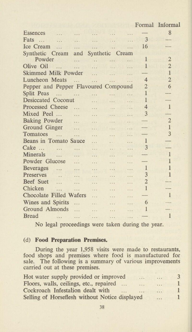  Formal Informal Essences – 8 Fats 3 – Ice Cream 16 – Synthetic Cream and Synthetic Cream Powder 1 2 Olive Oil 1 2 Skimmed Milk Powder – 1 Luncheon Meats 4 2 Pepper and Pepper Flavoured Compound 2 6 Split Peas 1 – Desiccated Coconut 1 – Processed Cheese 4 1 Mixed Peel 3 – Baking Powder – 2 Ground Ginger – 1 Tomatoes – 3 Beans in Tomato Sauce 1 – Cake 3 – Minerals – 1 Powder Glucose – 1 Beverages 1 1 Preserves 3 1 Beef Suet 2 – Chicken 1 – Chocolate Filled Wafers – 1 Wines and Spirits 6 – Ground Almonds 1 – Bread – 1 No legal proceedings were taken during the year. (d) Food Preparation Premises. During the year 1,958 visits were made to restaurants, food shops and premises where food is manufactured for sale. The following is a summary of various improvements carried out at these premises. Hot water supply provided or improved 3 Floors, walls, ceilings, etc., repaired 1 Cockroach Infestation dealt with 1 Selling of Horseflesh without Notice displayed 1 38