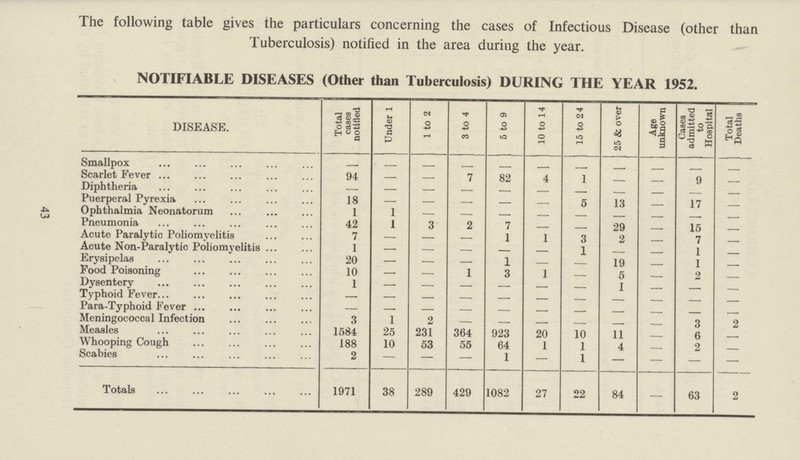 43 The following table gives the particulars concerning the cases of Infectious Disease (other than Tuberculosis) notified in the area duriug the year. NOTIFIABLE DISEASES (Other than Tuberculosis) DURING THE YEAR 1952. DISEASE. Total cases notified Under 1 1 to 2 3 to 4 5 to 9 10 to 14 15 to 24 25 & over Age unknown Cases admitted to Hospital Total Deaths Smallpox – – – – – – – – – – – Scarlet Fever 94 – – 7 82 4 1 – – 9 – Diphtheria – – – – – – – – – – – Puerperal Pyrexia 18 – – – – – 5 13 – 17 – Ophthalmia Neonatorum 1 1 – – – – – – – – – Pneumonia 42 1 3 2 7 – – 29 – 15 – Acute Paralytic Poliomyelitis 7 – – – 1 1 3 2 – 7 – Acute Non-Paralytic Poliomyelitis 1 – – – – – 1 – – 1 – Erysipelas 20 – – – 1 – – 19 – 1 – Food Poisoning 10 – – 1 3 1 – 5 – 2 – Dysentery 1 – – – – – – 1 – – – Typhoid Fever – – – – – – – – – – – Para-Typhoid Fever – – – – – – – – – – – Meningococcal Infection 3 1 2 – – – – – – 3 2 Measles 1584 25 231 364 923 20 10 11 – 6 – Whooping Cough 188 10 53 55 64 1 1 4 – 2 – Scabies 2 – – – 1 – 1 – – – – Totals 1971 38 289 429 1082 27 22 84 – 63 2