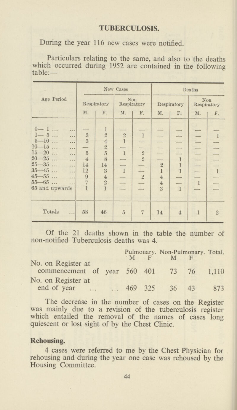 TUBERCULOSIS. During the year 116 new cases were notified. Particulars relating to the same, and also to the deaths which occurred during 1952 are contained in the following table:— Age Period New Cases Deaths Respiratory Non Respiratory Respiratory Non Respiratory M. F. M. F. M. F. M. F. 0–1 – 1 – – – – – – 1–5 3 2 2 1 – – – 1 5–10 3 4 1 – – – – – 10–15 – 2 – – – – – – 15–20 5 5 1 2 – – – – 20–25 4 8 – 2 – 1 – – 25–35 14 14 – – 2 1 – – 35–45 12 3 1 – 1 1 – 1 45–55 9 4 – 2 4 – – – 55–65 7 2 – – 4 – 1 – 65 and upwards 1 1 – – 3 1 – – Totals 58 46 5 7 14 4 1 2 Of the 21 deaths shown in the table the number of non-notified Tuberculosis deaths was 4. Pulmonary. Non-Pulmonary. Total. M F M F No. on Register at commencement of year 560 401 73 76 1,110 No. on Register at end of year 469 325 36 43 873 The decrease in the number of cases on the Register was mainly due to a revision of the tuberculosis register which entailed the removal of the names of cases long quiescent or lost sight of by the Chest Clinic. Rehousing. 4 cases were referred to me by the Chest Physician for rehousing and during the year one case was rehoused by the Housing Committee. 44