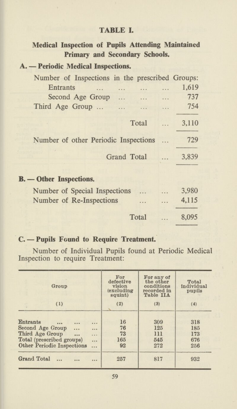 TABLE I. Medical Inspection of Pupils Attending Maintained Primary and Secondary Schools. A. — Periodic Medical Inspections. Number of Inspections in the prescribed Groups: Entrants 1,619 Second Age Group 737 Third Age Group 754 Total 3,110 Number of other Periodic Inspections 729 Grand Total 3,839 B. — Other Inspections. Number of Special Inspections 3,980 Number of Re-Inspections 4,115 Total 8,095 C. — Pupils Found to Require Treatment. Number of Individual Pupils found at Periodic Medical Inspection to require Treatment: Group For defective vision (excluding squint) For any of the other conditions recorded in Table HA Total Individual pupils (1) (2) (3) (4) Entrants 16 309 318 Second Age Group 76 125 185 Third Age Group 73 111 173 Total (prescribed groups) 165 545 676 Other Periodic Inspections 92 272 256 Grand Total 257 817 932 59