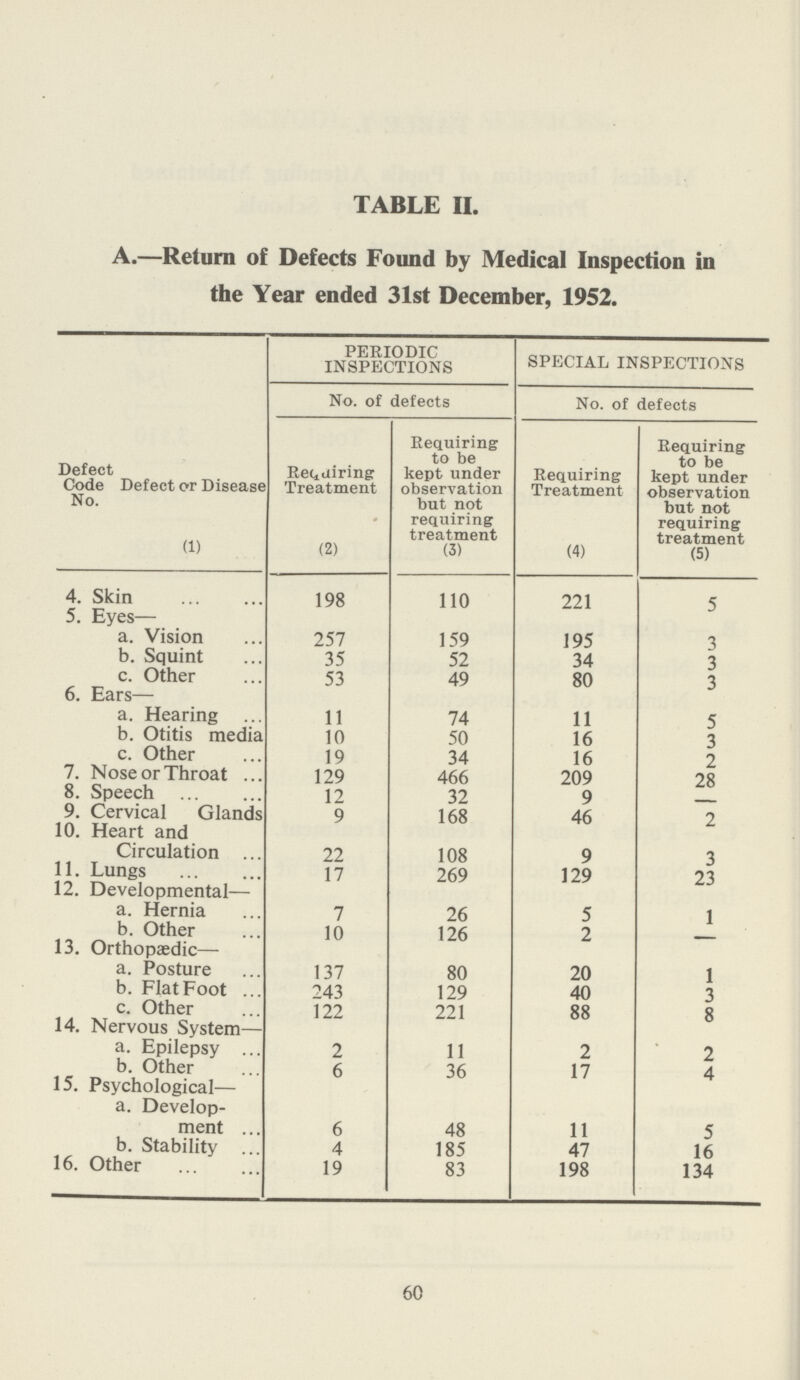 TABLE II. A.—Return of Defects Found by Medical Inspection in the Year ended 31st December, 1952. Defect Code Defect or Disease No. PERIODIC INSPECTIONS SPECIAL INSPECTIONS No. of defects No. of defects Requiring Treatment Requiring to be kept under observation but not requiring treatment Requiring Treatment Requiring to be kept under observation but not requiring treatment (1) (2) (3) (4) (5) 4. Skin 198 110 221 5 5. Eyes— a. Vision 257 159 195 3 b. Squint 35 52 34 3 c. Other 53 49 80 3 6. Ears— a. Hearing 11 74 11 5 b. Otitis media 10 50 16 3 c. Other 19 34 16 2 7. Nose or Throat 129 466 209 28 8. Speech 12 32 9 - 9. Cervical Glands 9 168 46 5 10. Heart and Circulation 22 108 9 3 11. Lungs 17 269 129 23 12. Developmental— a. Hernia 7 26 5 1 b. Other 10 126 2 - 13. Orthopaedic— a. Posture 137 80 20 1 b. Flat Foot 243 129 40 3 c. Other 122 221 88 8 14. Nervous System— a. Epilepsy 2 11 2 2 b. Other 6 36 17 4 15. Psychological— a. Develop ment 6 48 11 5 b. Stability 4 185 47 16 16. Other 19 83 198 134 60