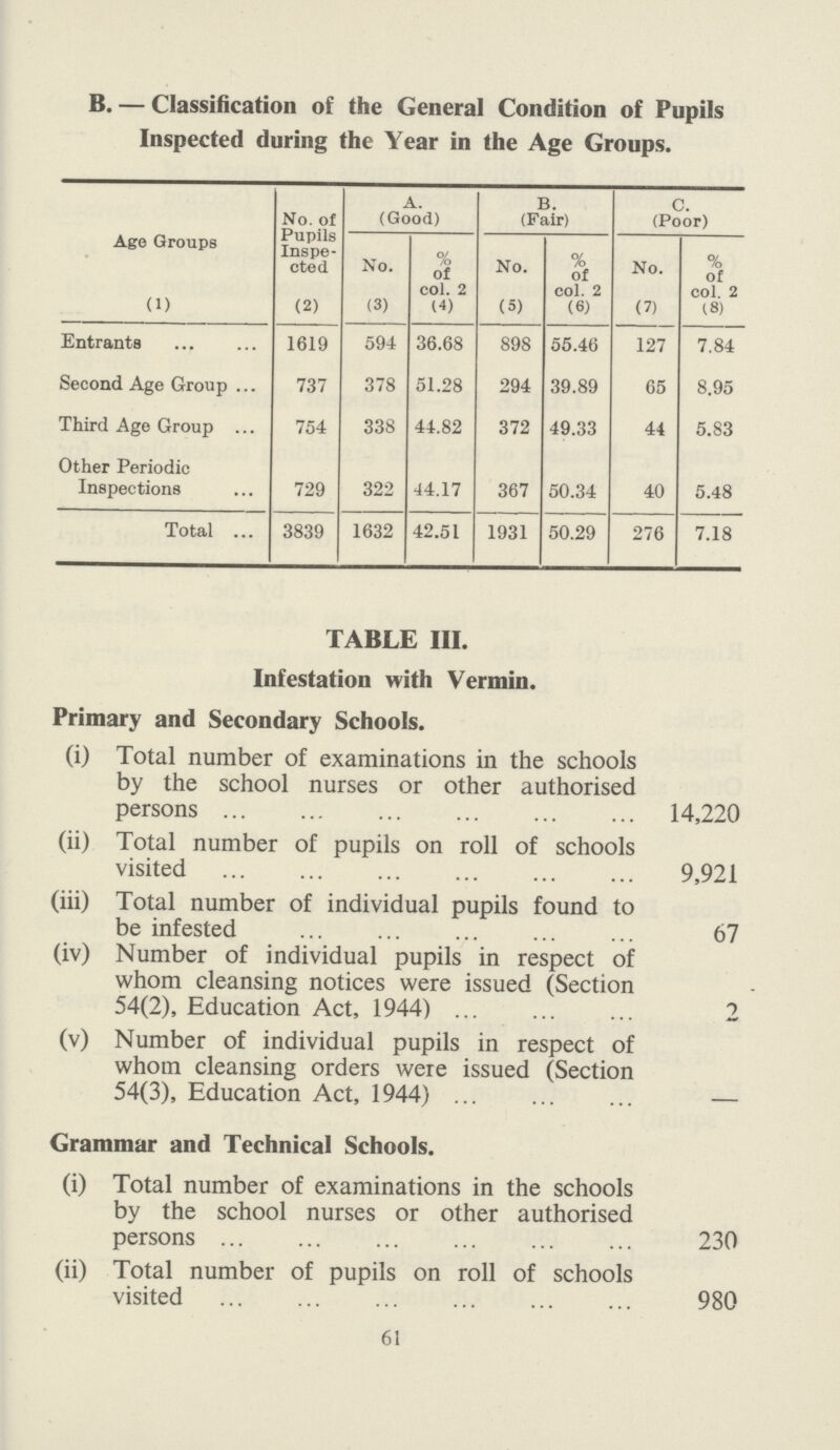 B. — Classification of the General Condition of Pupils Inspected during the Year in the Age Groups. Age Groups No. of Pupils Inspe cted A. (Good) B. (Fair) C. (Poor) No. % of col. 2 No. % of col. 2 No. % of col. 2 (1) (2) (3) (4) (5) (6) (7) (8) Entrants 1619 594 36.68 898 55.46 127 7.84 Second Age Group 737 378 51.28 294 39.89 65 8.95 Third Age Group 754 338 44.82 372 49.33 44 5.83 Other Periodic Inspections 729 322 44.17 367 50.34 40 5.48 Total 3839 1632 42.51 1931 50.29 276 7.18 TABLE III. Infestation with Vermin. Primary and Secondary Schools. (i) Total number of examinations in the schools by the school nurses or other authorised persons 14,220 (ii) Total number of pupils on roll of schools visited 9,921 (iii) Total number of individual pupils found to be infested 67 (iv) Number of individual pupils in respect of whom cleansing notices were issued (Section 54(2), Education Act. 1944) 2 (v) Number of individual pupils in respect of whom cleansing orders were issued (Section 54(3), Education Act, 1944) - Grammar and Technical Schools. (i) Total number of examinations in the schools by the school nurses or other authorised persons 230 (ii) Total number of pupils on roll of schools visited 980 61
