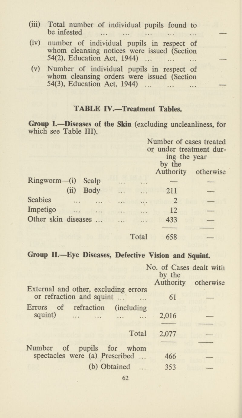(iii) Total number of individual pupils found to be infested - (iv) number of individual pupils in respect of whom cleansing notices were issued (Section 54(2), Education Act, 1944) - (v) Number of individual pupils in respect of whom cleansing orders were issued (Section 54(3), Education Act, 1944) - TABLE IV.—Treatment Tables. Group I.—Diseases of the Skin (excluding uncleanliness, for which see Table III). Number of cases treated or under treatment dur ing the year by the Authority otherwise Ringworm—(i) Scalp — — (ii) Body 211 — Scabies 2 — Impetigo 12 — Other skin diseases 433 — Total 658 — Group II.—Eye Diseases, Defective Vision and Squint. No. of Cases dealt with by the Authority otherwise External and other, excluding errors or refraction and squint 61 — Errors of refraction (including squint) 2,016 — Total 2,077 — Number of pupils for whom spectacles were (a) Prescribed 466 — (b) Obtained 353 — 62