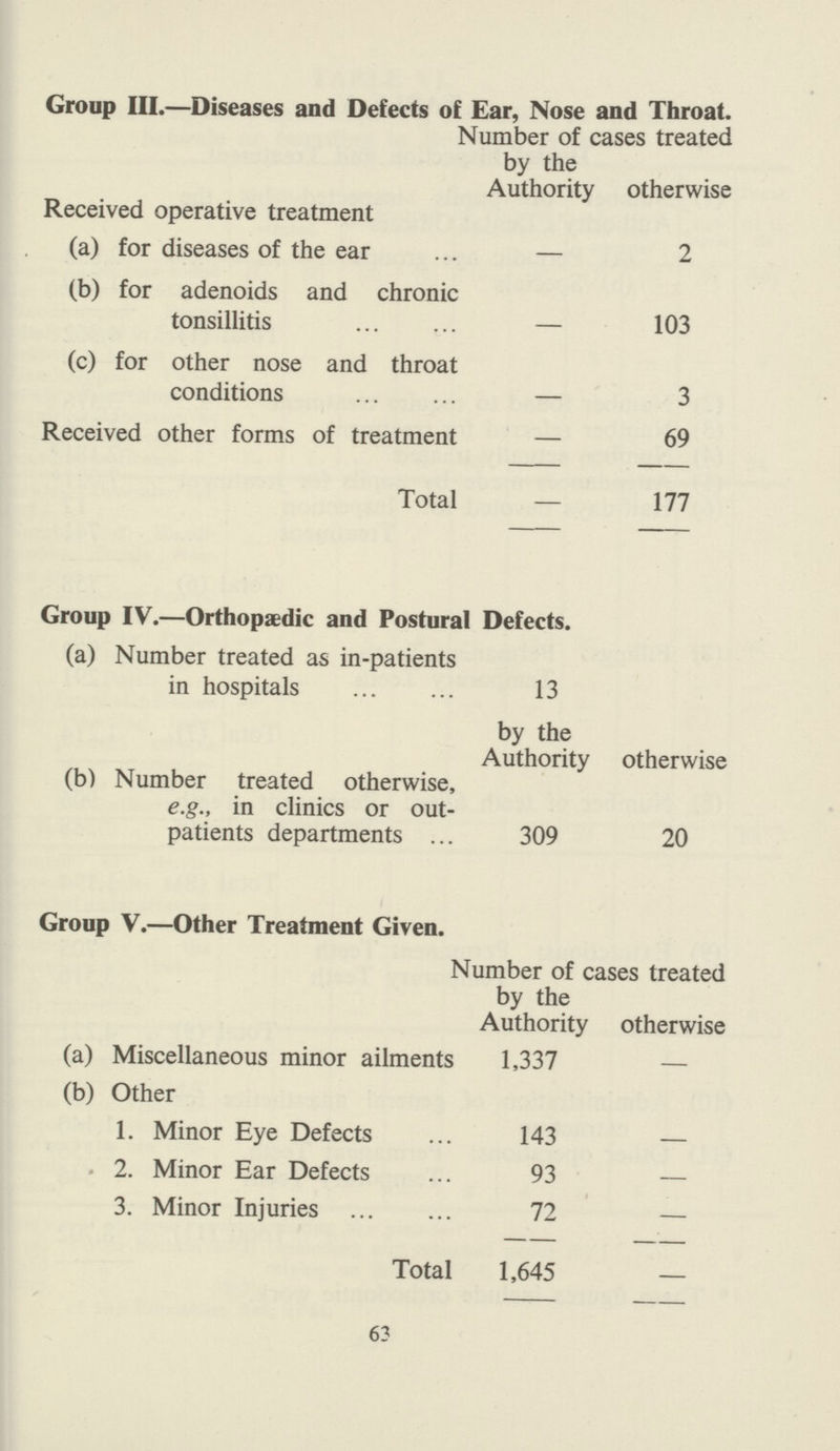 Group III.—Diseases and Defects of Ear, Nose and Throat. Number of cases treated by the Authority otherwise Received operative treatment (a) for diseases of the ear — 2 (b) for adenoids and chronic tonsillitis — 103 (c) for other nose and throat conditions — 3 Received other forms of treatment — 69 Total — 177 Group IV.—Orthopaedic and Postural Defects. (a) Number treated as in-patients in hospitals 13 by the Authority otherwise (b) Number treated otherwise, e.g., in clinics or out patients departments 309 20 Group V.—Other Treatment Given. Number of cases treated by the Authority otherwise (a) Miscellaneous minor ailments 1,337 — (b) Other 1. Minor Eye Defects 143 — 2. Minor Ear Defects 93 — 3. Minor Injuries 72 — Total 1,645 — 63