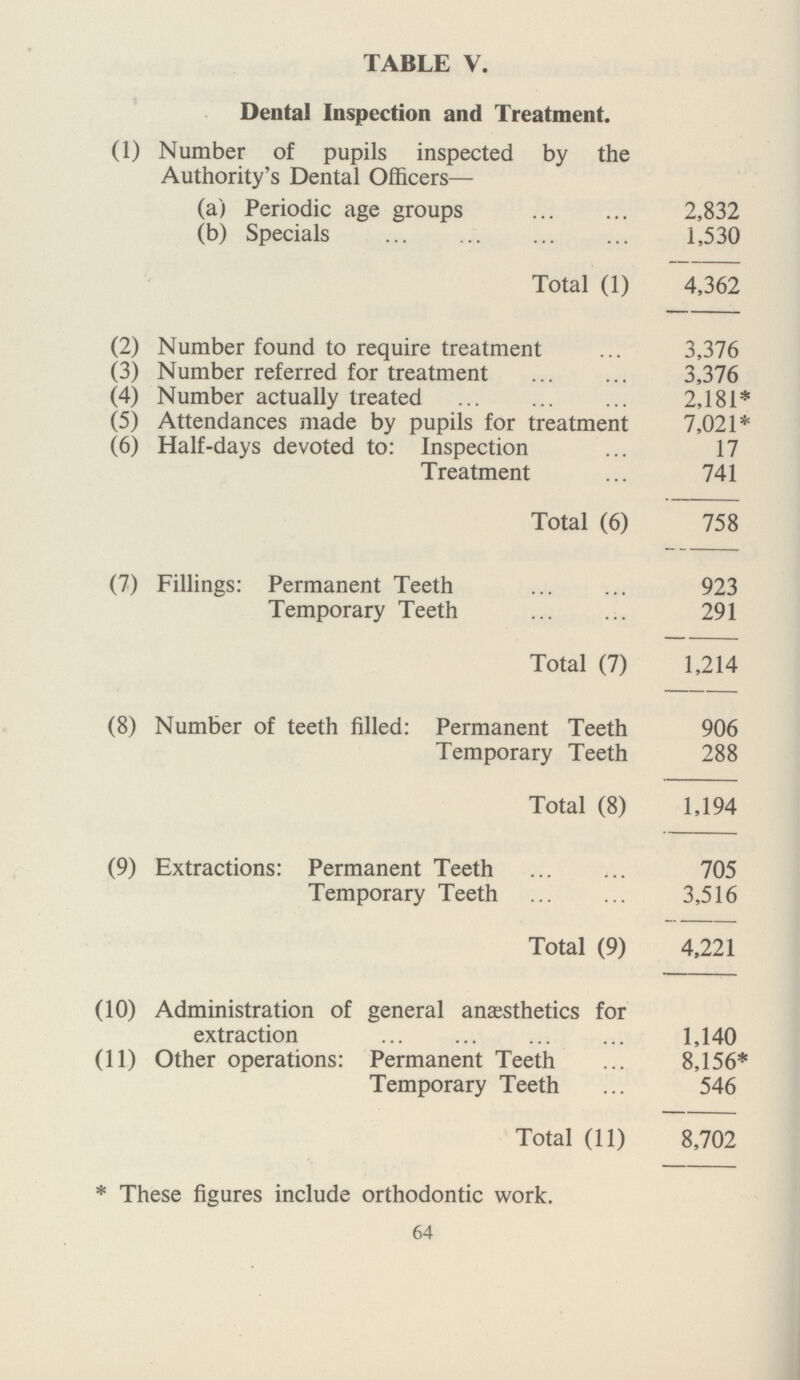 TABLE V. Dental Inspection and Treatment. (1) Number of pupils inspected by the Authority's Dental Officers— (a) Periodic age groups 2,832 (b) Specials 1,530 Total (1) 4,362 (2) Number found to require treatment 3,376 (3) Number referred for treatment 3,376 (4) Number actually treated 2,181* (5) Attendances made by pupils for treatment 7,021* (6) Half-days devoted to: Inspection 17 Treatment 741 Total (6) 758 (7) Fillings: Permanent Teeth 923 Temporary Teeth 291 Total (7) 1,214 (8) Number of teeth filled: Permanent Teeth 906 Temporary Teeth 288 Total (8) 1,194 (9) Extractions: Permanent Teeth 705 Temporary Teeth 3,516 Total (9) 4,221 (10) Administration of general anaesthetics for extraction 1,140 (11) Other operations: Permanent Teeth 8,156* Temporary Teeth 546 Total (11) 8,702 *These figures include orthodontic work. 64