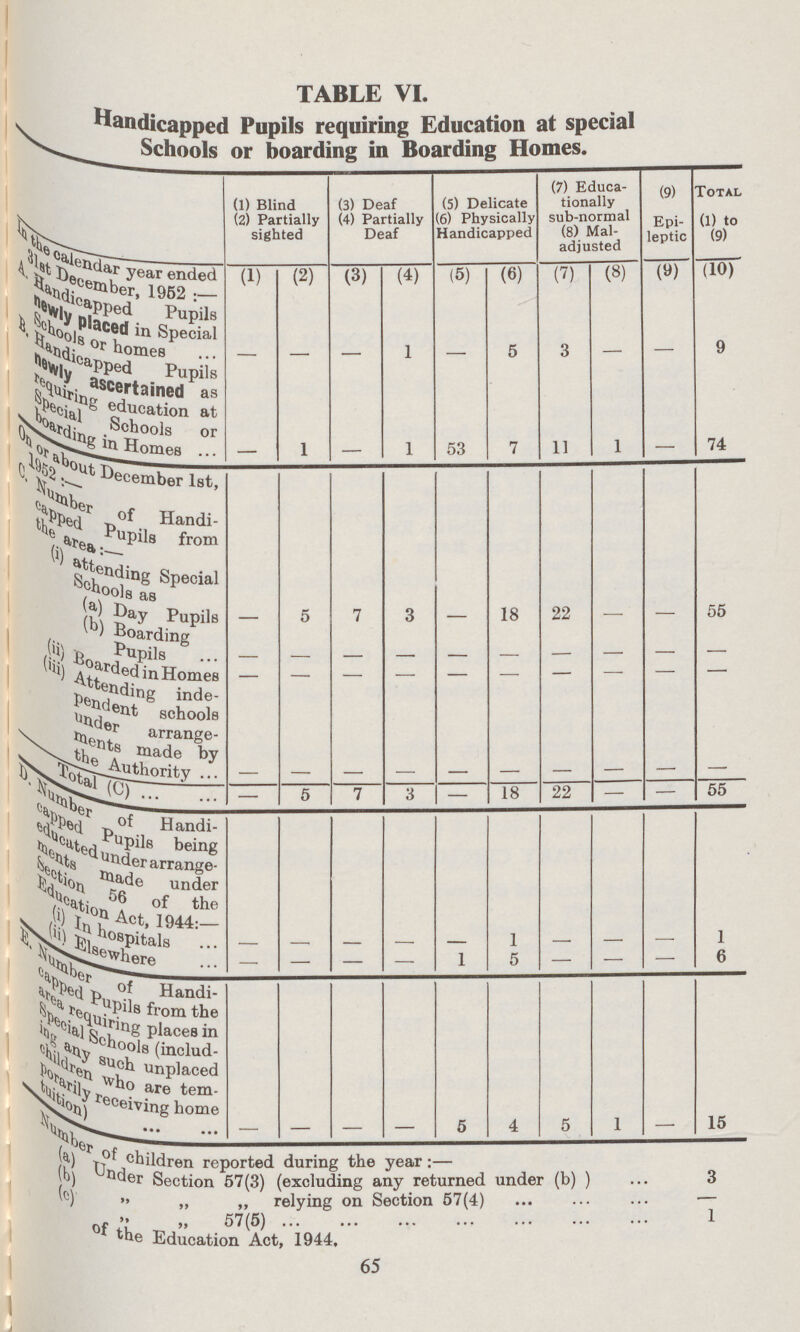 TABLE VI. Handicapped Pupils requiring Education at special Schools or boarding in Boarding Homes. (1) Blind (2) Partially sighted (3) Deaf (4) Partially Deaf (5) Delicate 6) Physically Handicapped (7) Educa tionally sub-normal (8) Mal adjusted (9) Epi leptic Total (1) to (9) In the calendar year ended 31st December, 1952:- (1) (2) (3) (4) (5) (6) (7) (8) (9) (10) A. Handicapped Pupils newly placed in Special Schools or homes — — — 1 5 3 — — 9 B. Handicapped Pupils newly ascertained as requiring education at Special Schools or boarding in Homes — 1 — 1 53 7 11 1 — 74 On or about December 1st, 1952:- C. Number of Handi¬ capped Pupils from the area:- (i) attending Special Schools as (a) Day Pupils — 5 7 3 — 18 22 — — 55 (b) Boarding Pupils — — — — — — — — — — (ii) Boarded in Homes — — — — — — — — — — (iii) Attending inde¬ pendent schools under arrange¬ ments made by the Authority — — — — — — — — — — Total (C) — 5 7 3 — 18 22 — — 55 (D) Number of Handi¬ capped Pupils being educated under arrange¬ ments made under Section 56 of the Education Act, 1944:- (i) In hospitals — — — — — 1 — — — 1 (ii) Elsewhere — — — — 1 5 — — — 6 E. Number of Handi¬ capped Pupils from the area requiring places in Special Schools (includ¬ ing any such unplaced children who are tem¬ porarily receiving home tuition) — — — — 5 4 5 1 — 15 Number of children reported during the year:— (a) Under Section 57(3) (excluding any returned under (b) ) 3 (c) „ „ „ relying on Section 57(4) — „ „ „ 54 (5) 1 of the Education Act, 1944. 65
