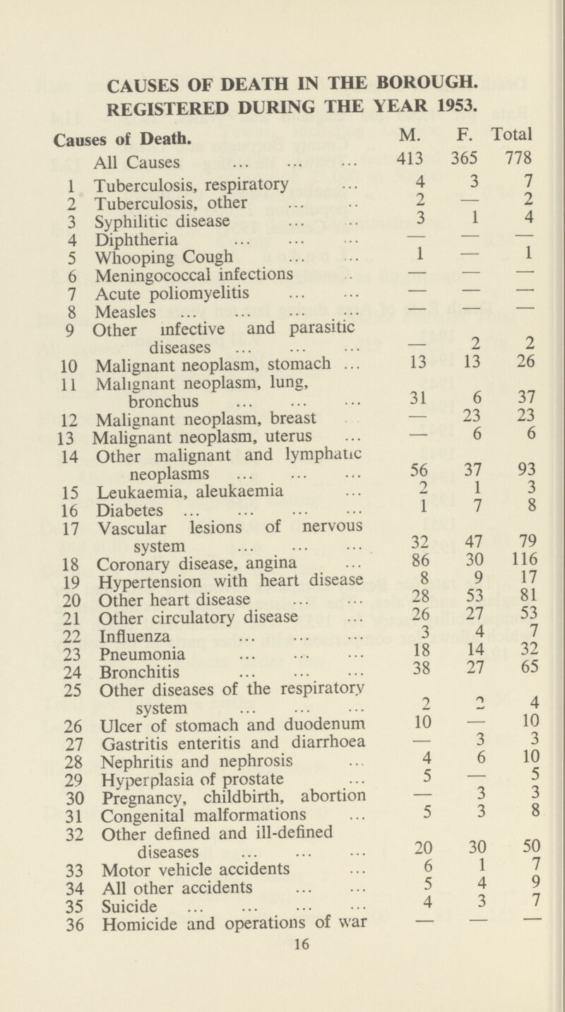 CAUSES OF DEATH IN THE BOROUGH. REGISTERED DURING THE YEAR 1953. Causes of Death. M. F. Total All Causes 413 365 778 1 Tuberculosis, respiratory 4 3 7 2 Tuberculosis, other 2 — 2 3 Syphilitic disease 3 1 4 4 Diphtheria — — — 5 Whooping Cough 1 — 1 6 Meningococcal infections — — — 7 Acute poliomyelitis — — — 8 Measles — — — 9 Other infective and parasitic diseases — 2 2 10 Malignant neoplasm, stomach 13 13 26 11 Malignant neoplasm, lung, bronchus 31 6 37 12 Malignant neoplasm, breast — 23 23 13 Malignant neoplasm, uterus — 6 6 14 Other malignant and lymphatic neoplasms 56 37 93 15 Leukaemia, aleukaemia 2 1 3 16 Diabetes 1 7 8 17 Vascular lesions of nervous system 32 47 79 18 Coronary disease, angina 86 30 116 19 Hypertension with heart disease 8 9 17 20 Other heart disease 28 53 81 21 Other circulatory disease 26 27 53 22 Influenza 3 4 7 23 Pneumonia 18 14 32 24 Bronchitis 38 27 65 25 Other diseases of the respiratory system 2 4 26 Ulcer of stomach and duodenum 10 — 10 27 Gastritis enteritis and diarrhoea — 3 3 28 Nephritis and nephrosis 4 6 10 29 Hyperplasia of prostate 5 — 5 30 Pregnancy, childbirth, abortion — 3 3 31 Congenital malformations 5 3 8 32 Other defined and ill-defined diseases 20 30 50 33 Motor vehicle accidents 6 1 7 34 All other accidents 5 4 9 35 Suicide 4 3 7 36 Homicide and operations of war — — — 16