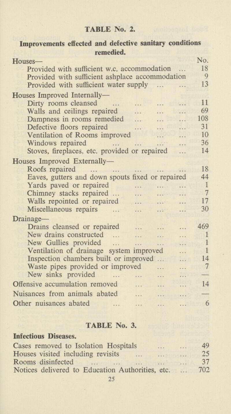 TABLE No. 2. Improvements effected and defective sanitary conditions remedied. Houses— No. Provided with sufficient w.c. accommodation 18 Provided with sufficient ashplace accommodation 9 Provided with sufficient water supply 13 Houses Improved Internally— Dirty rooms cleansed 11 Walls and ceilings repaired 69 Dampness in rooms remedied 108 Defective floors repaired 31 Ventilation of Rooms improved 10 Windows repaired 36 Stoves, fireplaces, etc. provided or repaired 14 Houses Improved Externally— Roofs repaired 18 Eaves, gutters and down spouts fixed or repaired 44 Yards paved or repaired 1 Chimney stacks repaired 7 Walls repointed or repaired 17 Miscellaneous repairs 30 Drainage— Drains cleansed or repaired 469 New drains constructed 1 New Gullies provided 1 Ventilation of drainage system improved 1 Inspection chambers built or improved 14 Waste pipes provided or improved 7 New sinks provided — Offensive accumulation removed 14 Nuisances from animals abated — Other nuisances abated 6 TABLE No. 3. Infectious Diseases. Cases removed to Isolation Hospitals 49 Houses visited including revisits 25 Rooms disinfected 37 Notices delivered to Education Authorities, etc. 702 25