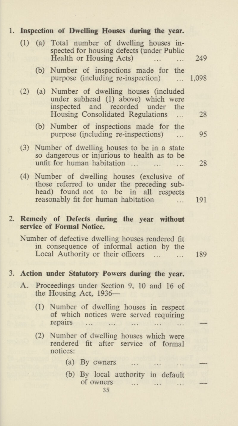 1. Inspection of Dwelling Houses during the year. (1) (a) Total number of dwelling houses in spected for housing defects (under Public Health or Housing Acts) 249 (b) Number of inspections made for the purpose (including re-inspection) 1,098 (2) (a) Number of dwelling houses (included under subhead (1) above) which were inspected and recorded under the Housing Consolidated Regulations 28 (b) Number of inspections made for the purpose (including re-inspections) 95 (3) Number of dwelling houses to be in a state so dangerous or injurious to health as to be unfit for human habitation 28 (4) Number of dwelling houses (exclusive of those referred to under the preceding sub head) found not to be in all respects reasonably fit for human habitation 191 2. Remedy of Defects during the year without service of Formal Notice. Number of defective dwelling houses rendered fit in consequence of informal action by the Local Authority or their officers 189 3. Action under Statutory Powers during the year. A. Proceedings under Section 9, 10 and 16 of the Housing Act, 1936— (1) Number of dwelling houses in respect of which notices were served requiring repairs — (2) Number of dwelling houses which were rendered fit after service of formal notices: (a) By owners — (b) By local authority in default of owners — 35