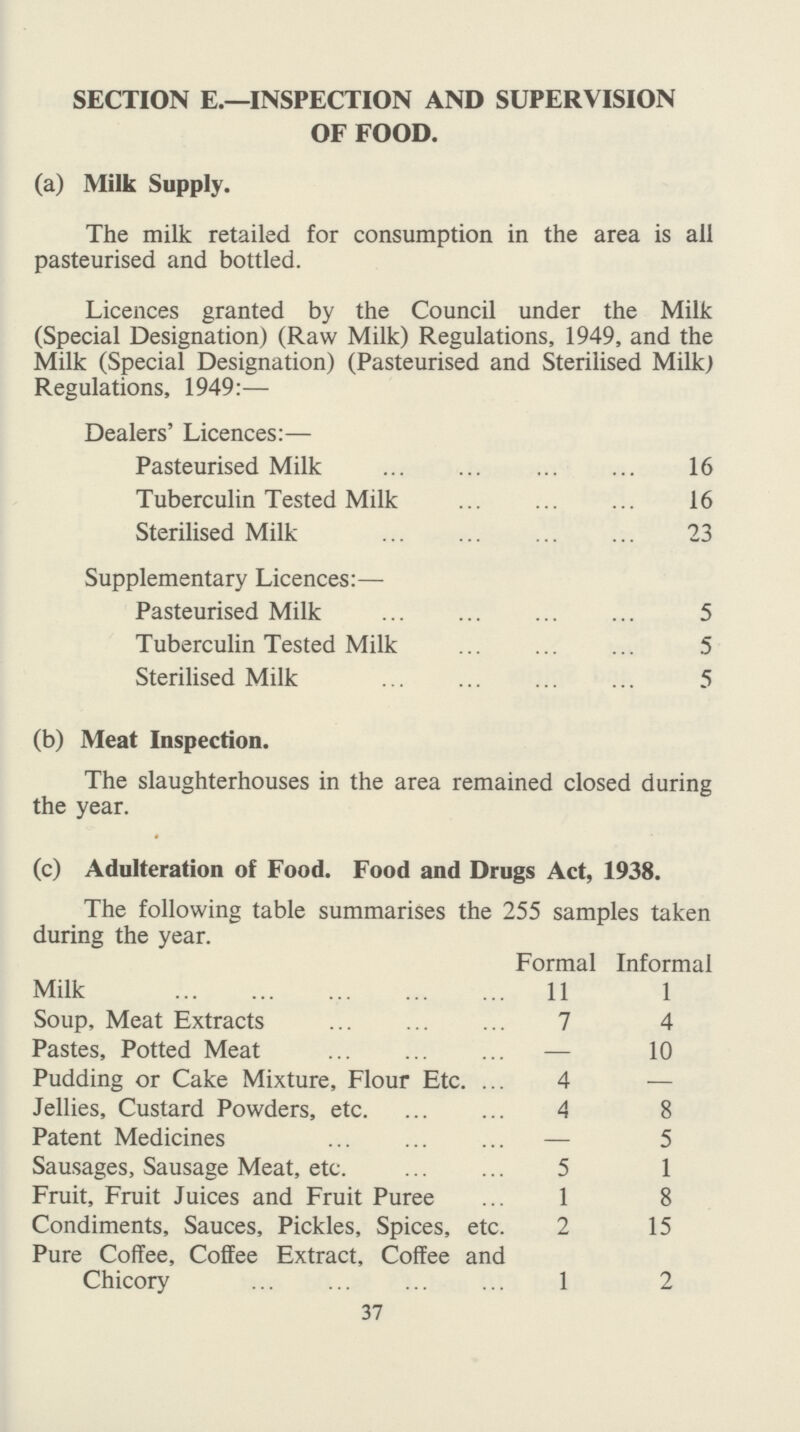 SECTION E.—INSPECTION AND SUPERVISION OF FOOD. (a) Milk Supply. The milk retailed for consumption in the area is all pasteurised and bottled. Licences granted by the Council under the Milk (Special Designation) (Raw Milk) Regulations, 1949, and the Milk (Special Designation) (Pasteurised and Sterilised Milk) Regulations, 1949:— Dealers' Licences:— Pasteurised Milk 16 Tuberculin Tested Milk 16 Sterilised Milk 23 Supplementary Licences:— Pasteurised Milk 5 Tuberculin Tested Milk 5 Sterilised Milk 5 (b) Meat Inspection. The slaughterhouses in the area remained closed during the year. (c) Adulteration of Food. Food and Drugs Act, 1938. The following table summarises the 255 samples taken during the year. Formal Informal Milk 11 1 Soup, Meat Extracts 7 4 Pastes, Potted Meat — 10 Pudding or Cake Mixture, Flour Etc. 4 — Jellies, Custard Powders, etc 4 8 Patent Medicines — 5 Sausages, Sausage Meat, etc. 5 1 Fruit, Fruit Juices and Fruit Puree 1 8 Condiments, Sauces, Pickles, Spices, etc. 2 15 Pure Coffee, Coffee Extract, Coffee and Chicory 1 2 37