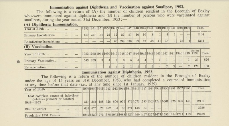 41 Immunisation against Diphtheria and Vaccination against Smallpox, 1953. The following is a return of (A) the number of children resident in the Borough of Bexley who-were immunised against diphtheria and (B) the number of persons who were vaccinated against smallpox, during the year ended 31st December, 1953: — (A) Diphtheria Immunisation. Year of Birth 1953 1952 1951 1950 1949 1948 1947 1946 1945 1944 1943 1942 1941 1940 1939 Total Primary Inoculations 140 757 54 22 12 22 57 16 10 8 1 4 1 — — 1104 Re-inforcing Inoculations — — — — 66 599 330 99 73 48 41 45 1 25 4 1331 (B) Vaccination. Year of Birth 1953 1952 1951 1950 1949 1948 1947 IR46 1945 1944 1943 1942 1941 1940 1939 Before 1939 Total Primary Vaccination 543 259 3 4 4 8 5 4 4 5 1 1 1 — 1 33 876 Re-vaccination — — — 4 4 3 1 5 2 3 4 2 3 — 2 127 160 Immunisation against Diphtheria, 1953. The following is a return of the number of children resident in the Borough of Bexley under the age of 15 years on 31st December, 1953, who had completed a course of immunisation at any lime before that date (i.e., at any time since 1st January, 1939). Year of Birth 1939 1940 1941 1942 1943 1944 1945 1946 1947 1948 1949 1950 1951 1952 1953 Total Last complete course of injections (whether primarv or booster) 1949—1953 51f 354 188 328 806 977 872 1073 1383 130? 1249 1061 975 888 140 12111 1948 or earlier 624 675 825 682 184 80 374 148 64 — — — — — — 3656 Population 1951 Census 1257 1230 1272 1188 1053 1088 1325 1360 1457 1377 1071 1553 1314 1211 1113 19469