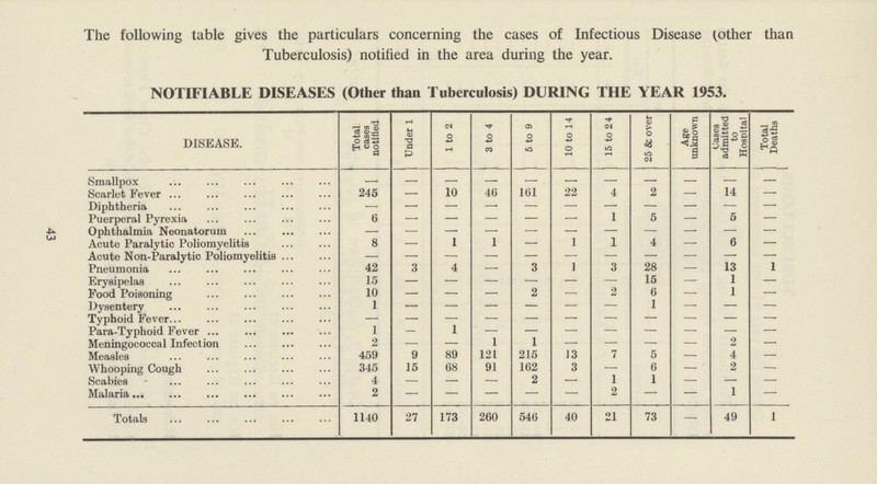 43 The following table gives the particulars concerning the cases of Infectious Disease (other than Tuberculosis) notified in the area during the year. NOTIFIABLE DISEASES (Other than Tuberculosis) DURING THE YEAR 1953. DISEASE. Total cases notified Under 1 1 to 2 3 to 4 5 to 9 10 to 14 15 to 24 25 & over Age unknown Cases admitted to Hospital Total Deaths Smallpox — — — — — — — — — — — Scarlet Fever 245 — 10 40 101 22 4 2 — 14 — Diphtheria — — — — — — — — — — — Puerperal Pyrexia 6 — — — — — 1 5 — 5 — Ophthalmia Neonatorum — — — — — — — — — — — Acute Paralytic Poliomyelitis 8 — 1 1 — 1 1 4 — 6 — Acute Non-Paralytic Poliomyelitis — — — — — — — — — — — Pneumonia 42 3 4 — 3 ] 3 28 — 13 1 Erysipelas 15 — — — — — — 15 — 1 — Pood Poisoning 10 — — — 2 — 2 6 — 1 — Dysentery 1 — — — — — — — — — — Typhoid Fever — — — — — — — — — — — Para-Typhoid Fever 1 — 1 — — — — — — — — Meningococcal Infection 2 — — 1 1 — — — — 2 — Measles 459 9 89 121 215 13 7 5 — 4 — Whooping Cough 345 15 (58 91 162 3 — 6 — 2 — Scabies 4 — — — 2 — 1 1 — — — Malaria 2 — — — — — 2 — — 1 — Totals 1140 27 173 260 540 40 21 73 — 49 1