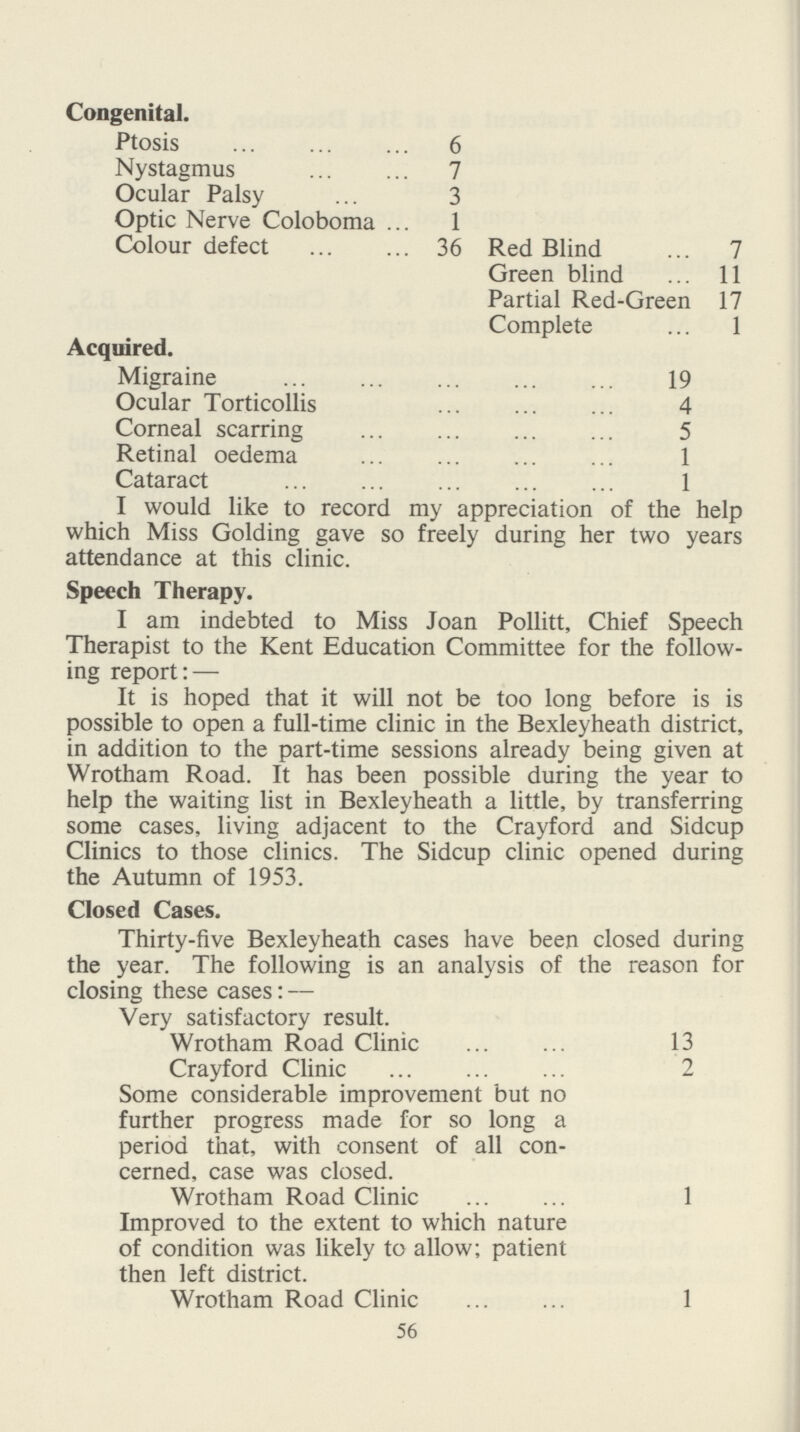 Congenital. Ptosis 6 Nystagmus 7 Ocular Palsy 3 Optic Nerve Coloboma 1 Colour defect 36 Red Blind 7 Green blind 11 Partial Red-Green 17 Complete 1 Acquired. Migraine 19 Ocular Torticollis 4 Corneal scarring 5 Retinal oedema 1 Cataract 1 I would like to record my appreciation of the help which Miss Golding gave so freely during her two years attendance at this clinic. Speech Therapy. I am indebted to Miss Joan Pollitt, Chief Speech Therapist to the Kent Education Committee for the follow ing report: — It is hoped that it will not be too long before is is possible to open a full-time clinic in the Bexleyheath district, in addition to the part-time sessions already being given at Wrotham Road. It has been possible during the year to help the waiting list in Bexleyheath a little, by transferring some cases, living adjacent to the Crayford and Sidcup Clinics to those clinics. The Sidcup clinic opened during the Autumn of 1953. Closed Cases. Thirty-five Bexleyheath cases have been closed during the year. The following is an analysis of the reason for closing these cases: — Very satisfactory result. Wrotham Road Clinic 13 Crayford Clinic 2 Some considerable improvement but no further progress made for so long a period that, with consent of all con cerned, case was closed. Wrotham Road Clinic 1 Improved to the extent to which nature of condition was likely to allow; patient then left district. Wrotham Road Clinic 1 56