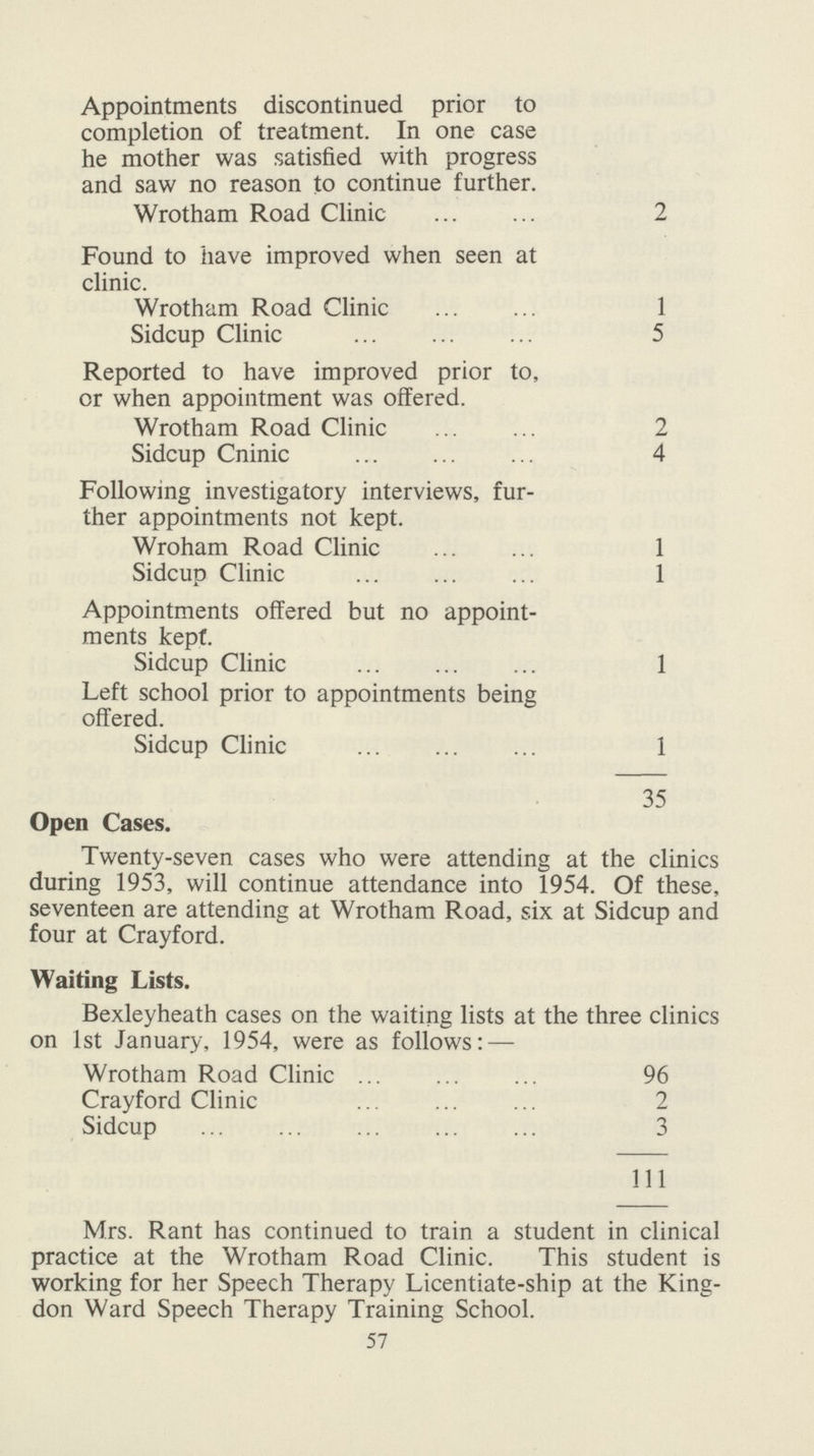 Appointments discontinued prior to completion of treatment. In one case he mother was satisfied with progress and saw no reason to continue further. Wrotham Road Clinic 2 Found to have improved when seen at clinic. Wrotham Road Clinic 1 Sidcup Clinic 5 Reported to have improved prior to, or when appointment was offered. Wrotham Road Clinic 2 Sidcup Cninic 4 Following investigatory interviews, fur ther appointments not kept. Wroham Road Clinic 1 Sidcup Clinic 1 Appointments offered but no appoint ments kept. Sidcup Clinic 1 Left school prior to appointments being offered. Sidcup Clinic 1 35 Open Cases. Twenty-seven cases who were attending at the clinics during 1953, will continue attendance into 1954. Of these, seventeen are attending at Wrotham Road, six at Sidcup and four at Crayford. Waiting Lists. Bexleyheath cases on the waiting lists at the three clinics on 1st January, 1954, were as follows: — Wrotham Road Clinic 96 Crayford Clinic 2 Sidcup 3 111 Mrs. Rant has continued to train a student in clinical practice at the Wrotham Road Clinic. This student is working for her Speech Therapy Licentiate-ship at the King don Ward Speech Therapy Training School. 57