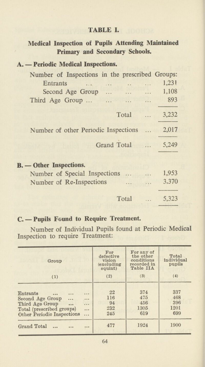 TABLE I. Medical Inspection of Pupils Attending Maintained Primary and Secondary Schools. A. — Periodic Medical Inspections. Number of Inspections in the prescribed Groups: Entrants 1,231 Second Age Group 1,108 Third Age Group 893 Total 3,232 Number of other Periodic Inspections 2,017 Grand Total 5,249 B. — Other Inspections. Number of Special Inspections 1,953 Number of Re-Inspections 3,370 Total 5,323 C. — Pupils Found to Reauire Treatment. Number of Individual Pupils found at Periodic Medical Inspection to require Treatment: Group For defective vision (excluding squint) For any of the other conditions recorded in Table IIA Total Individual pupils (1) (2) (3) (4) Entrants 22 374 337 Second Age Group 116 475 468 Third Age Group 94 456 396 Total (prescribed groups) 232 1305 1201 Other Periodic Inspections 245 619 699 Grand Total 477 1924 1900 64