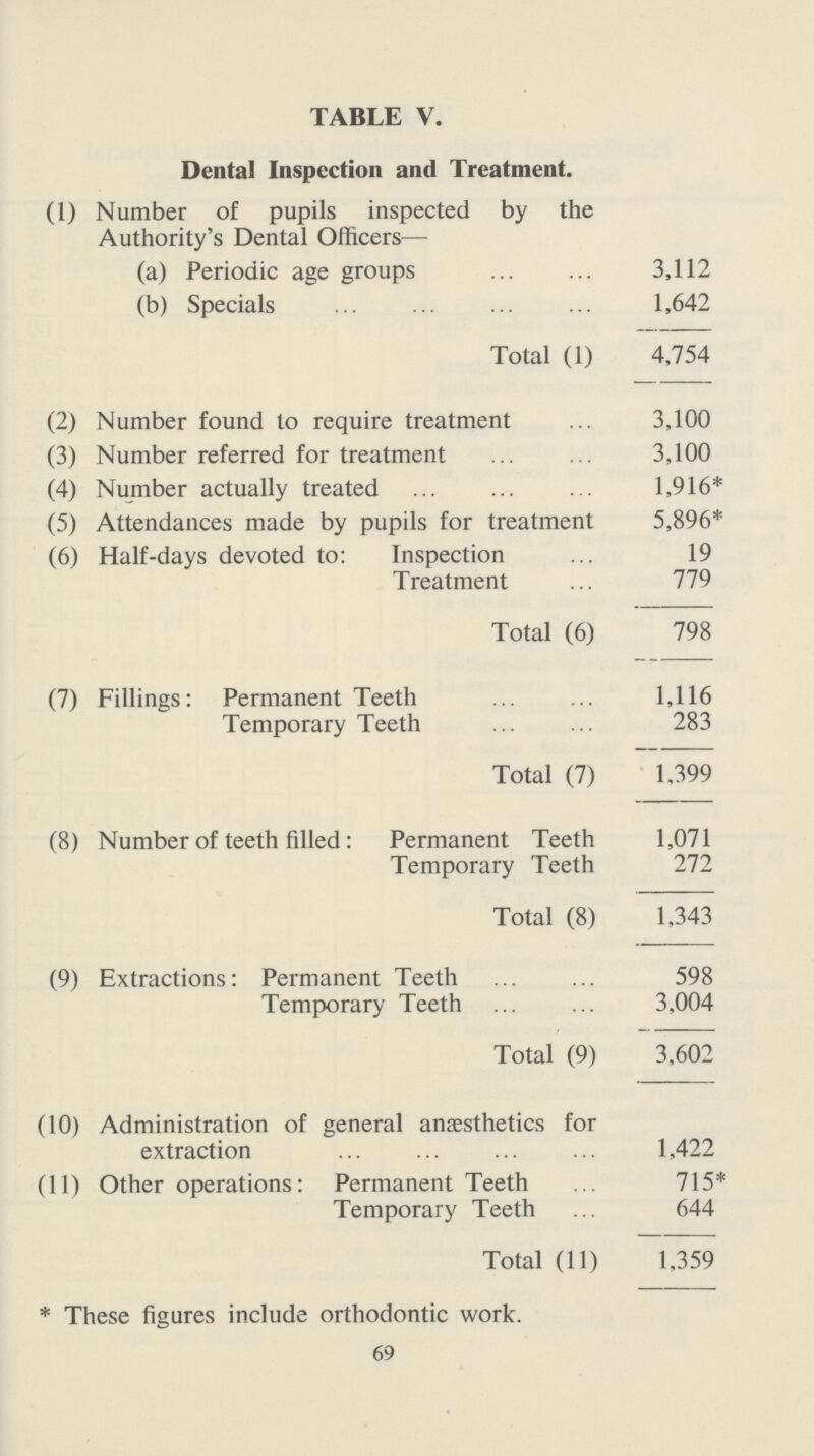 69 TABLE V. Dental Inspection and Treatment. (1) Number of pupils inspected by the Authority's Dental Officers— (a) Periodic age groups 3,112 (b) Specials 1,642 Total (1) 4,754 (2) Number found to require treatment 3,100 (3) Number referred for treatment 3,100 (4) Number actually treated 1,916* (5) Attendances made by pupils for treatment 5,896* (6) Half-days devoted to: Inspection 19 Treatment 779 Total (6) 798 (7) Fillings: Permanent Teeth 1,116 Temporary Teeth 283 Total (7) 1,399 (8) Number of teeth filled: Permanent Teeth 1,071 Temporary Teeth 272 Total (8) 1,343 (9) Extractions: Permanent Teeth 598 Temporary Teeth 3,004 Total (9) 3,602 (10) Administration of general anaesthetics for extraction 1,422 (ID Other operations: Permanent Teeth 715* Temporary Teeth 644 Total (11) 1,359