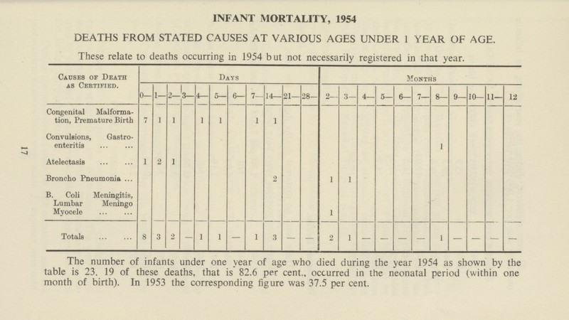 17 INFANT MORTALITY, 1954 DEATHS FROM STATED CAUSES AT VARIOUS AGES UNDER 1 YEAR OF AGE. These relate to deaths occurring in 1954 but not necessarily registered in that year. Causes of Death as Certified. Days Months 0— 1— 2— 3— 4— 5— 6— 7— 14— 21— 28- 2 3— 4— 5— 6— 7— 8— 9— 10— 11— 12 Congenital Malforma tion, Premature Birth 7 1 1 1 1 1 1 Convulsions, Gastro enteritis 1 Atelectasis 1 2 1 Broncho Pneumonia 2 1 1 B. Coli Meningitis, Lumbar Meningo Myocele 1 Totals 8 3 2 — 1 1 — 1 3 — — 2 1 — — — — 1 — — — — The number of infants under one year of age who died during the year 1954 as shown by the table is 23. 19 of these deaths, that is 82.6 per cent., occurred in the neonatal period (within one month of birth). In 1953 the corresponding figure was 37.5 per cent.