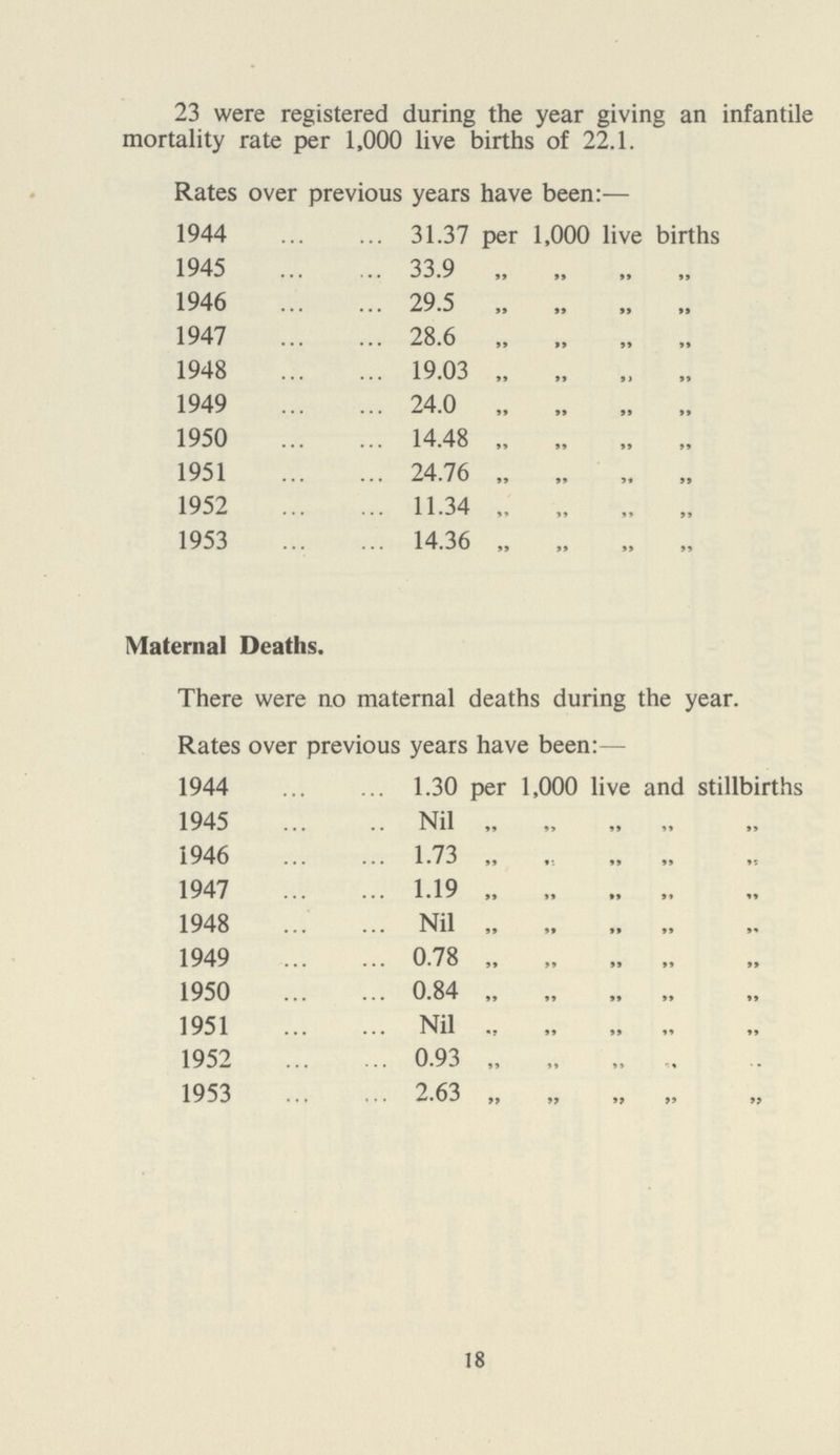 23 were registered during the year giving an infantile mortality rate per 1,000 live births of 22.1. Rates over previous years have been:— 1944 31.37 per 1,000 live births 1945 33.9 „ „ „ „ 1946 29.5 „ „ „ „ 1947 28.6 „ „ „ „ 1948 19.03 „ „ „ „ 1949 24.0 „ „ „ „ 1950 14.48 „ „ „ „ 1951 24.76 „ „ „ „ 1952 11.34 „ „ „ „ 1953 14.36 „ „ „ „ Maternal Deaths. There were no maternal deaths during the year. Rates over previous years have been:— 1944 1.30 per 1,000 live and stillbirths 1945 Nil „ „ „ „ „ 1946 1.73 „ „ „ „ „ 1947 1.19 „ „ „ „ „ 1948 Nil „ „ „ „ „ 1949 0.78 „ „ „ „ „ 1950 0.84 „ „ „ „ „ 1951 Nil „ „ „ „ „ 1952 0.93 „ „ „ „ „ 1953 2.63 „ „ „ „ „ 18