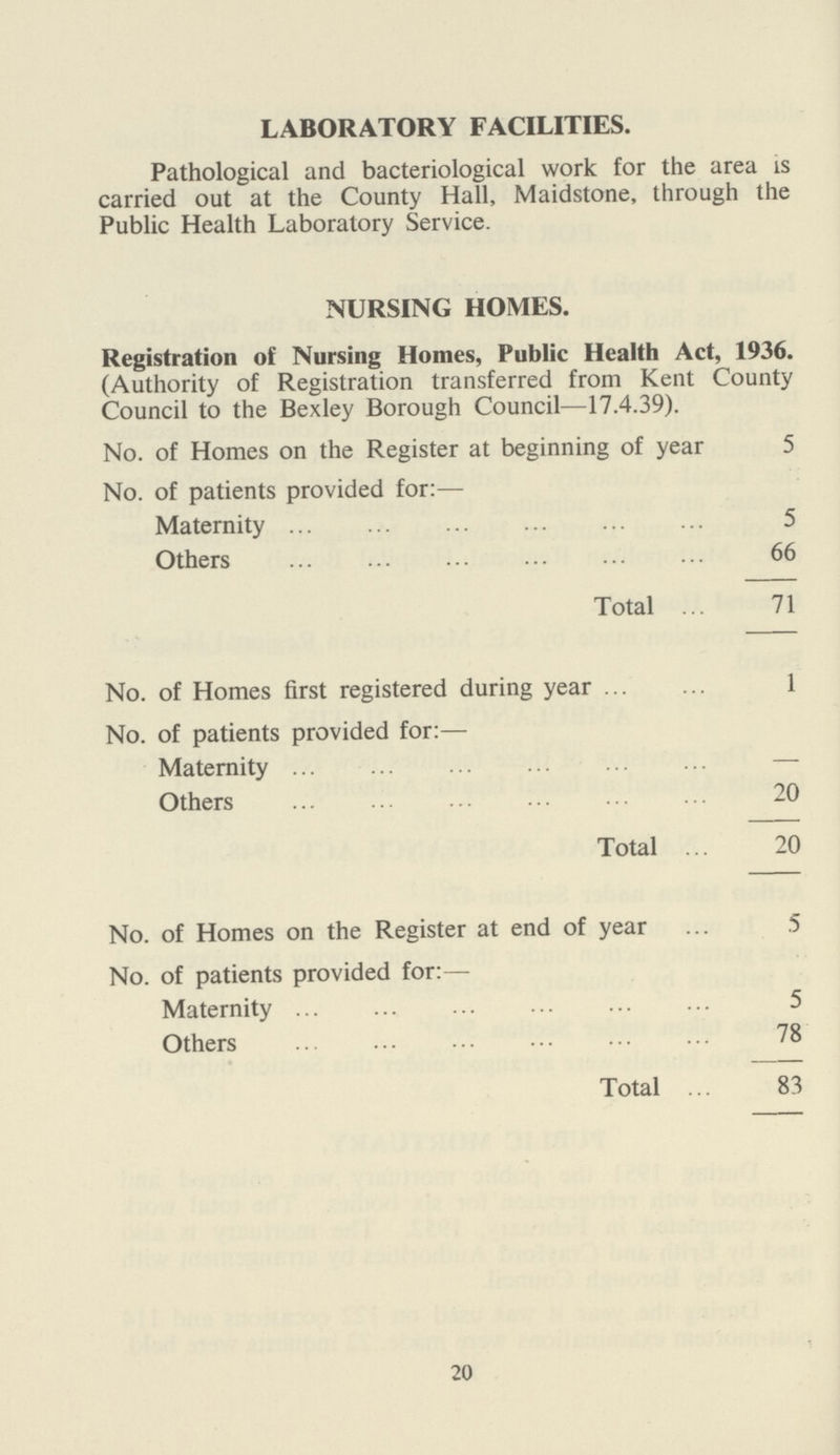 LABORATORY FACILITIES. Pathological and bacteriological work for the area is carried out at the County Hall, Maidstone, through the Public Health Laboratory Service. NURSING HOMES. Registration of Nursing Homes, Public Health Act, 1936. (Authority of Registration transferred from Kent County Council to the Bexley Borough Council—17.4.39). No. of Homes on the Register at beginning of year 5 No. of patients provided for:— Maternity 5 Others 66 Total 71 No. of Homes first registered during year 1 No. of patients provided for:— Maternity — Others 20 Total 20 No. of Homes on the Register at end of year 5 No. of patients provided for:— Maternity 5 Others . 78 Total 83 20