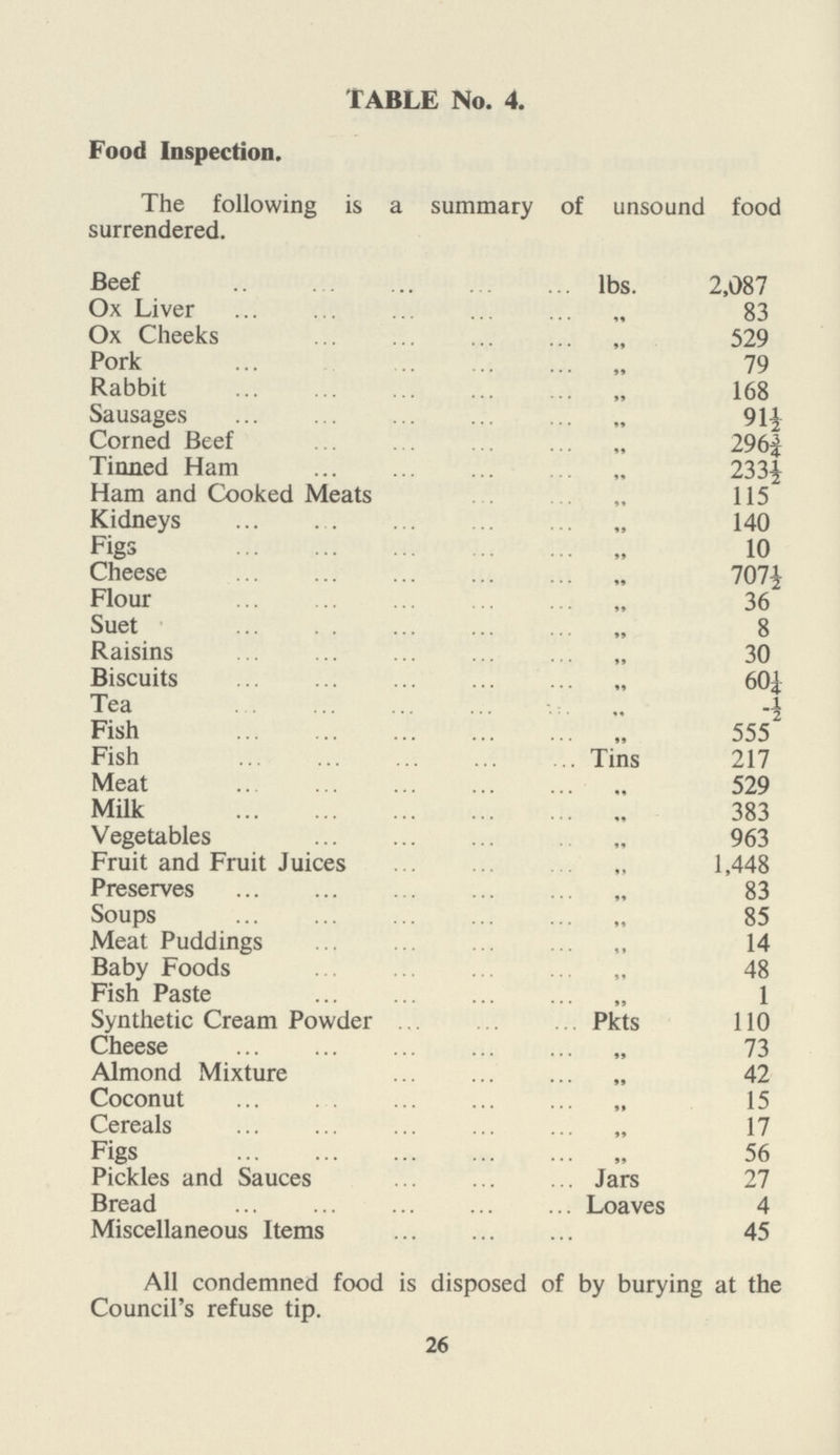 TABLE No. 4. Food Inspection. The following is a summary of unsound food surrendered. Beef lbs. 2,087 Ox Liver 83 Ox Cheeks 529 Pork 79 Rabbit 168 Sausages 91½ Corned Beef 296¾ Tinned Ham 233½ Ham and Cooked Meats 115 Kidneys 140 Figs 10 Cheese 707½ Flour 36 Suet 8 Raisins 30 Biscuits 60¼ Tea -½ Fish 555 Fish Tins 217 Meat 529 Milk 383 Vegetables 963 Fruit and Fruit Juices 1,448 Preserves 83 Soups 85 Meat Puddings 14 Baby Foods 48 Fish Paste 1 Synthetic Cream Powder Pkts 110 Cheese 73 Almond Mixture 42 Coconut 15 Cereals 17 Figs 56 Pickles and Sauces Jars 27 Bread Loaves 4 Miscellaneous Items 45 All condemned food is disposed of by burying at the Council's refuse tip. 26