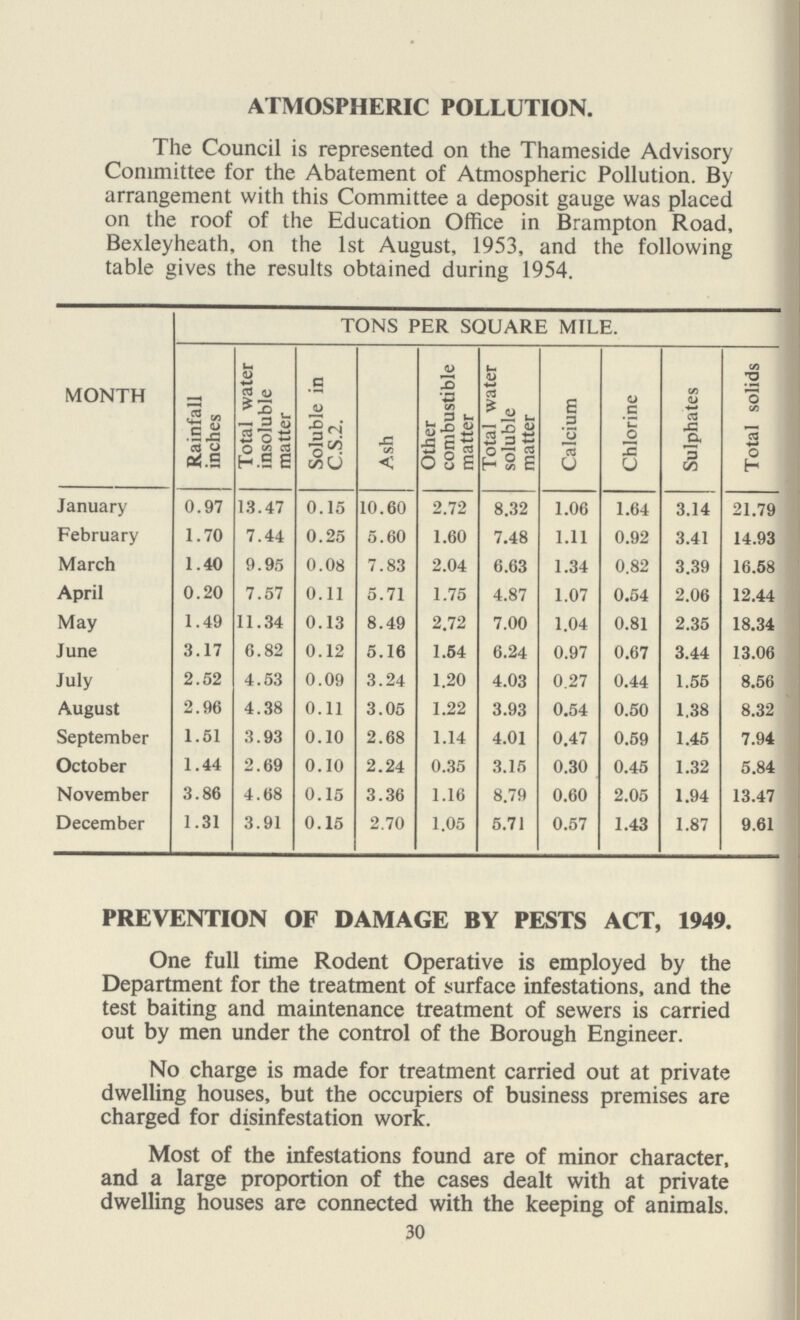 ATMOSPHERIC POLLUTION. The Council is represented on the Thameside Advisory Committee for the Abatement of Atmospheric Pollution. By arrangement with this Committee a deposit gauge was placed on the roof of the Education Office in Brampton Road, Bexleyheath, on the 1st August, 1953, and the following table gives the results obtained during 1954. MONTH TONS PER SQUARE MILE. Rainfall inches Total water insoluble matter Soluble in C.S.2. Ash Other combustible matter Total water soluble matter Calcium Chlorine Sulphates Total solids January 0.97 13.47 0.15 10.60 2.72 8.32 1.06 1.64 3.14 21.79 February 1.70 7.44 0.25 5.60 1.60 7.48 1.11 0.92 3.41 14.93 March 1.40 9.95 0.08 7.83 2.04 6.63 1.34 0.82 3.39 16.58 April 0.20 7.57 0.11 5.71 1.75 4.87 1.07 0.54 2.06 12.44 May 1.49 11.34 0.13 8.49 2.72 7.00 1.04 0.81 2.35 18.34 June 3.17 6.82 0.12 5.16 1.54 6.24 0.97 0.67 3.44 13.06 July 2.52 4.53 0.09 3.24 1,20 4.03 0.27 0.44 1.55 8.56 August 2.96 4.38 0.11 3.05 1.22 3.93 0.54 0.50 1.38 8.32 September 1.51 3.93 0.10 2.68 1.14 4.01 0.47 0.59 1.45 7.94 October 1.44 2.69 0.10 2.24 0.35 3.15 0.30 0.45 1.32 5.84 November 3.86 4.68 0.15 3.36 1.16 8.79 0.60 2.05 1.94 13.47 December 1.31 3.91 0.15 2.70 1.05 5.71 0.57 1.43 1.87 9.61 PREVENTION OF DAMAGE BY PESTS ACT, 1949. One full time Rodent Operative is employed by the Department for the treatment of surface infestations, and the test baiting and maintenance treatment of sewers is carried out by men under the control of the Borough Engineer. No charge is made for treatment carried out at private dwelling houses, but the occupiers of business premises are charged for disinfestation work. Most of the infestations found are of minor character, and a large proportion of the cases dealt with at private dwelling houses are connected with the keeping of animals. 30